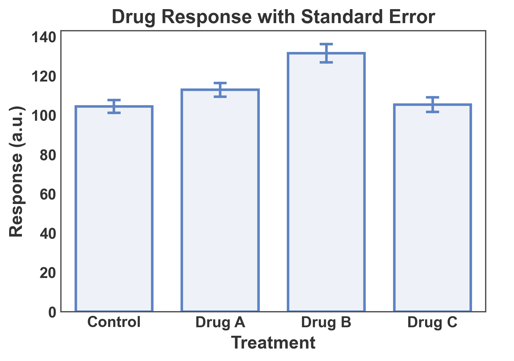 Drug Response with Standard Error