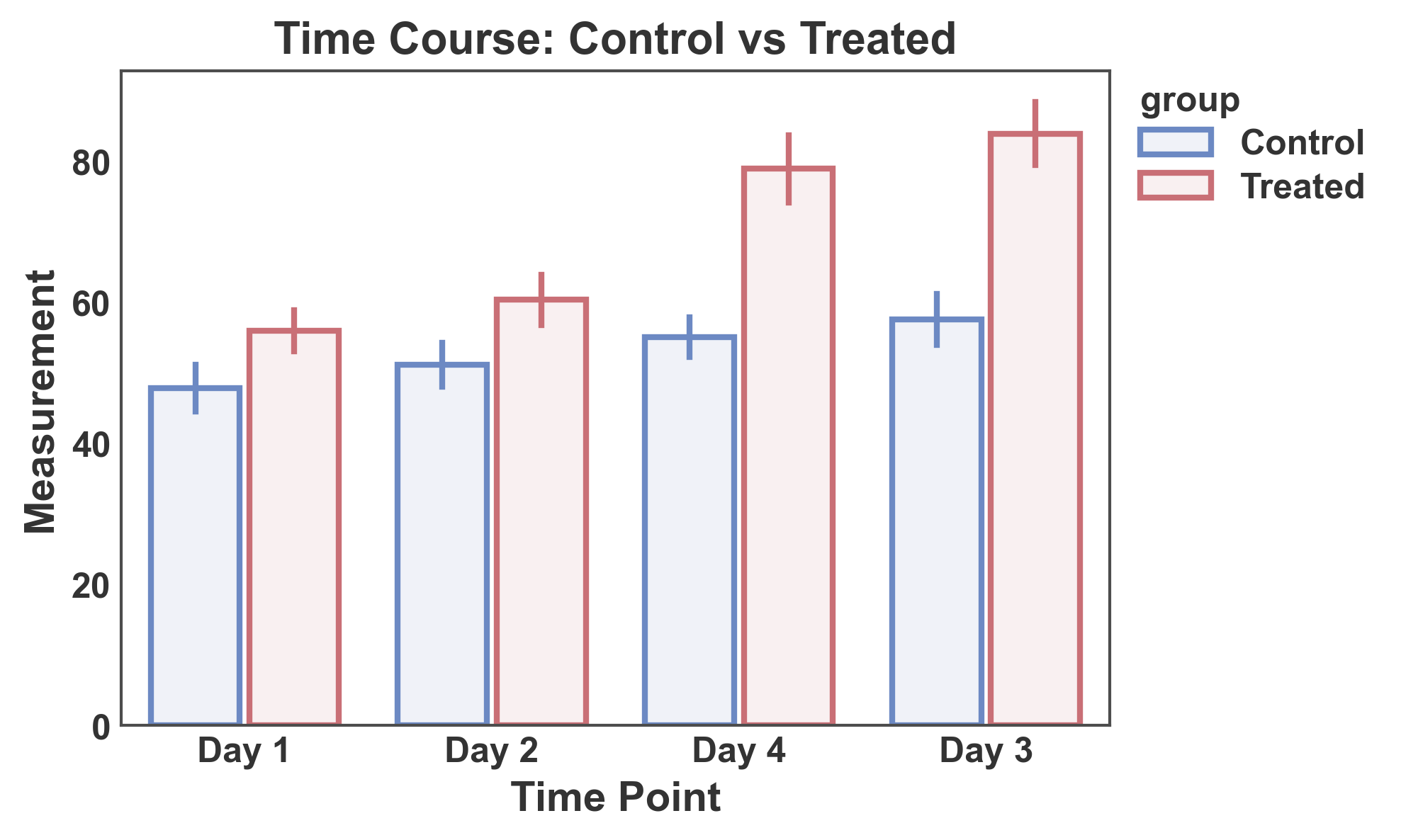 Time Course: Control vs Treated
