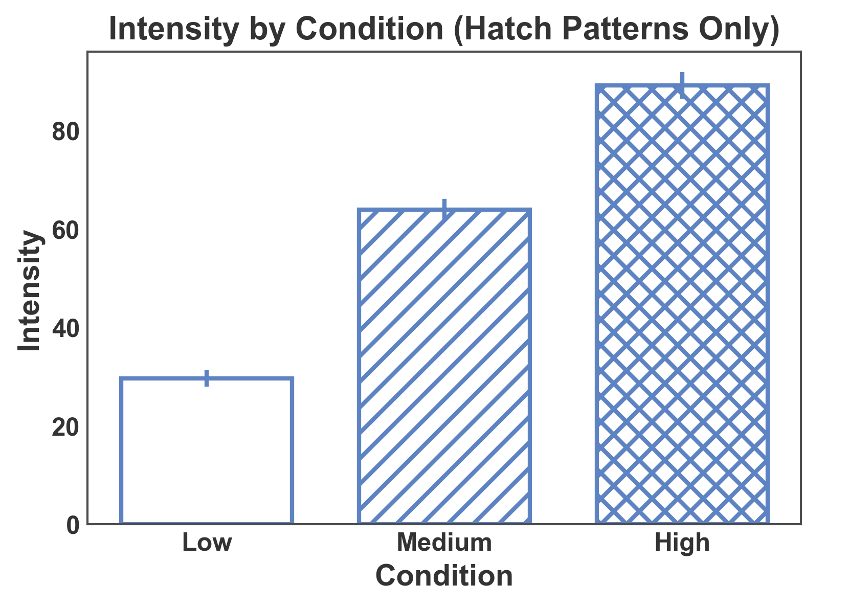 Intensity by Condition (Hatch Patterns Only)