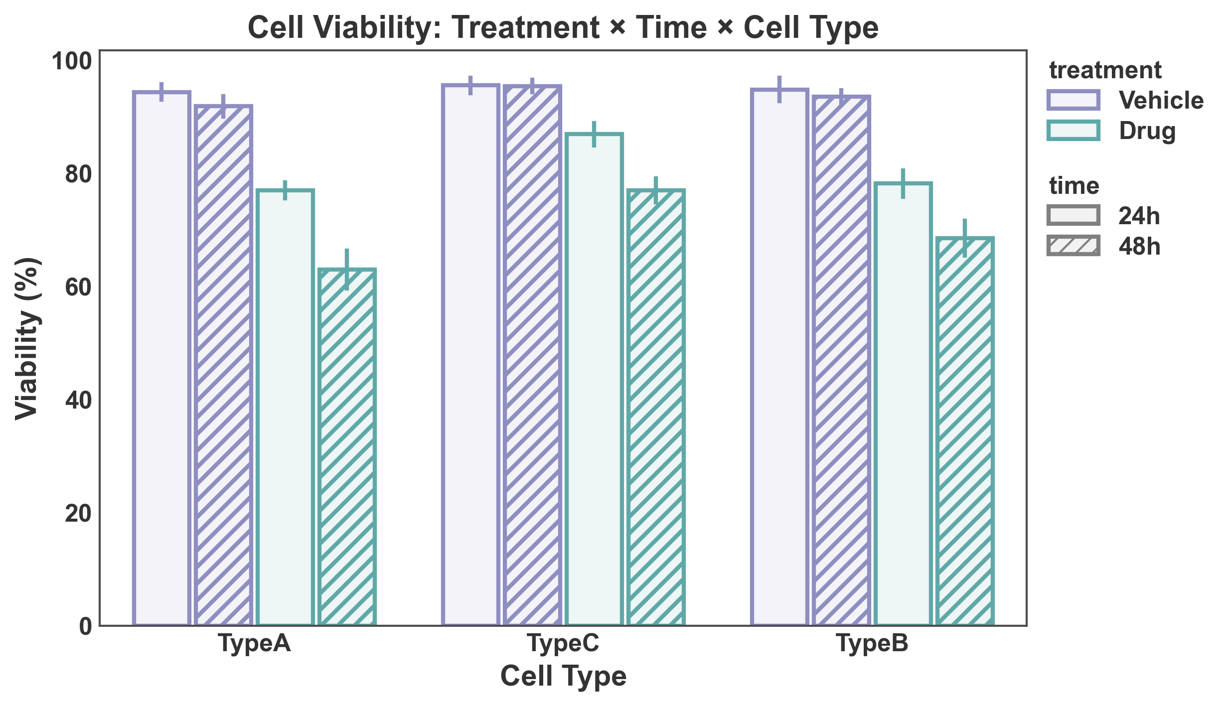 Cell Viability: Treatment × Time × Cell Type