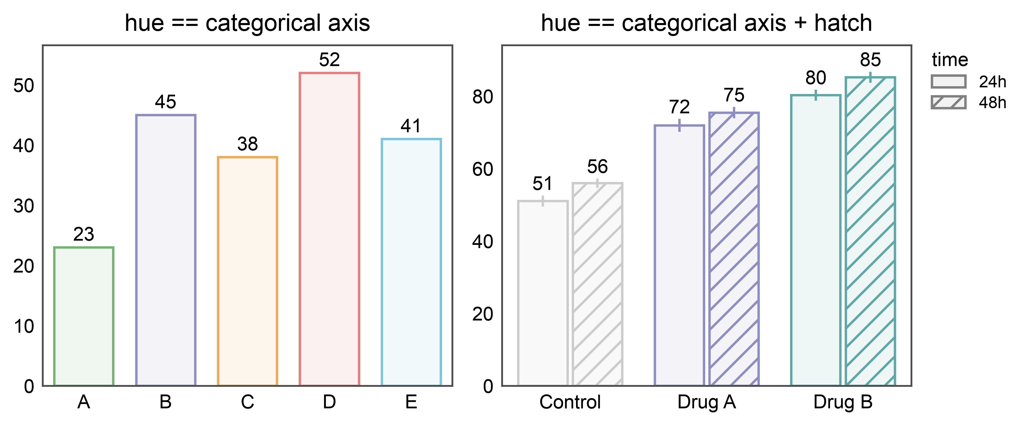 hue == categorical axis, hue == categorical axis + hatch