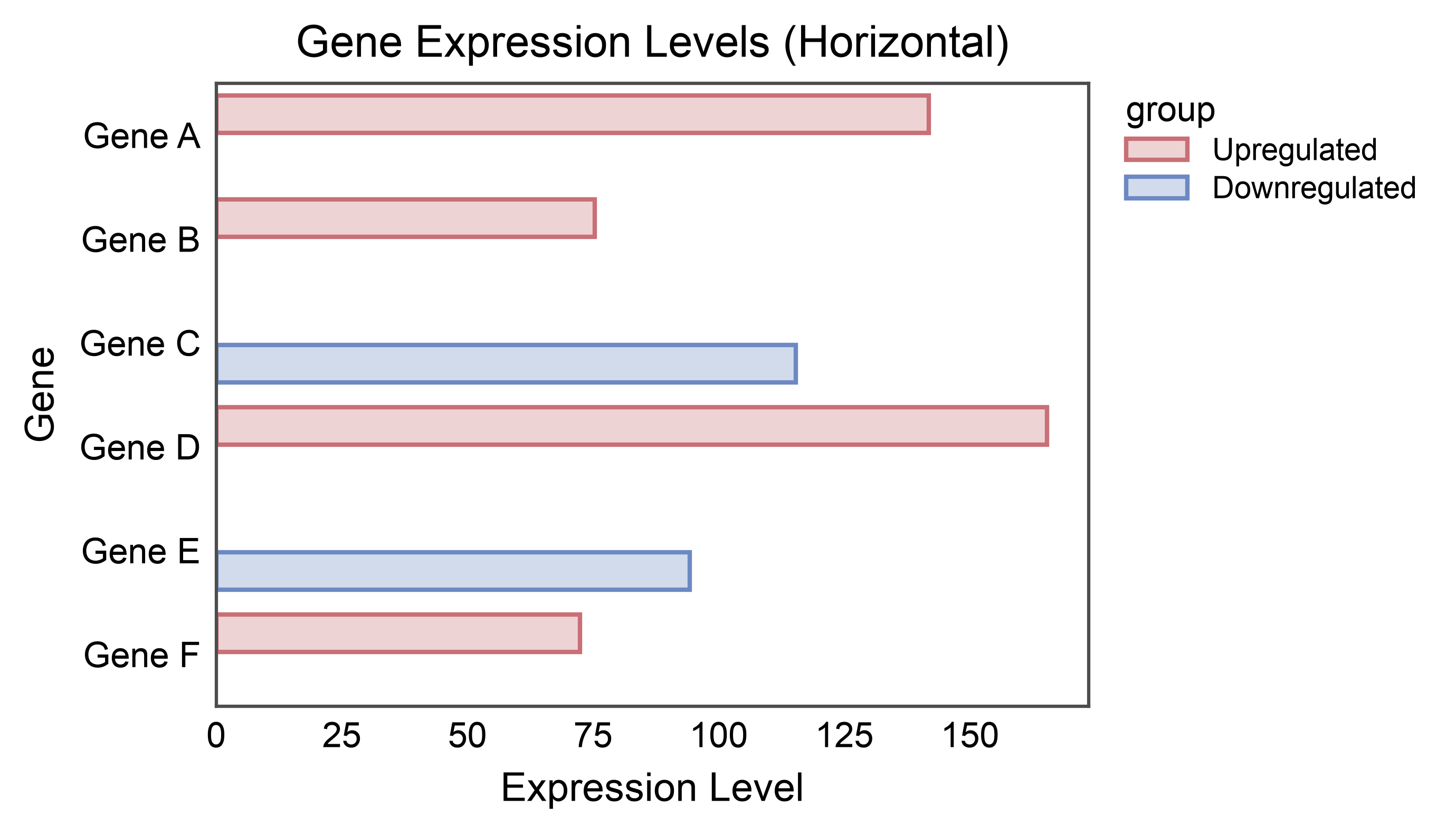 Gene Expression Levels (Horizontal)