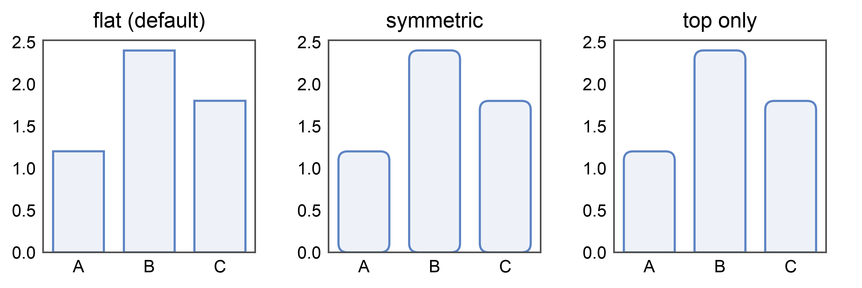 flat (default), symmetric, top only