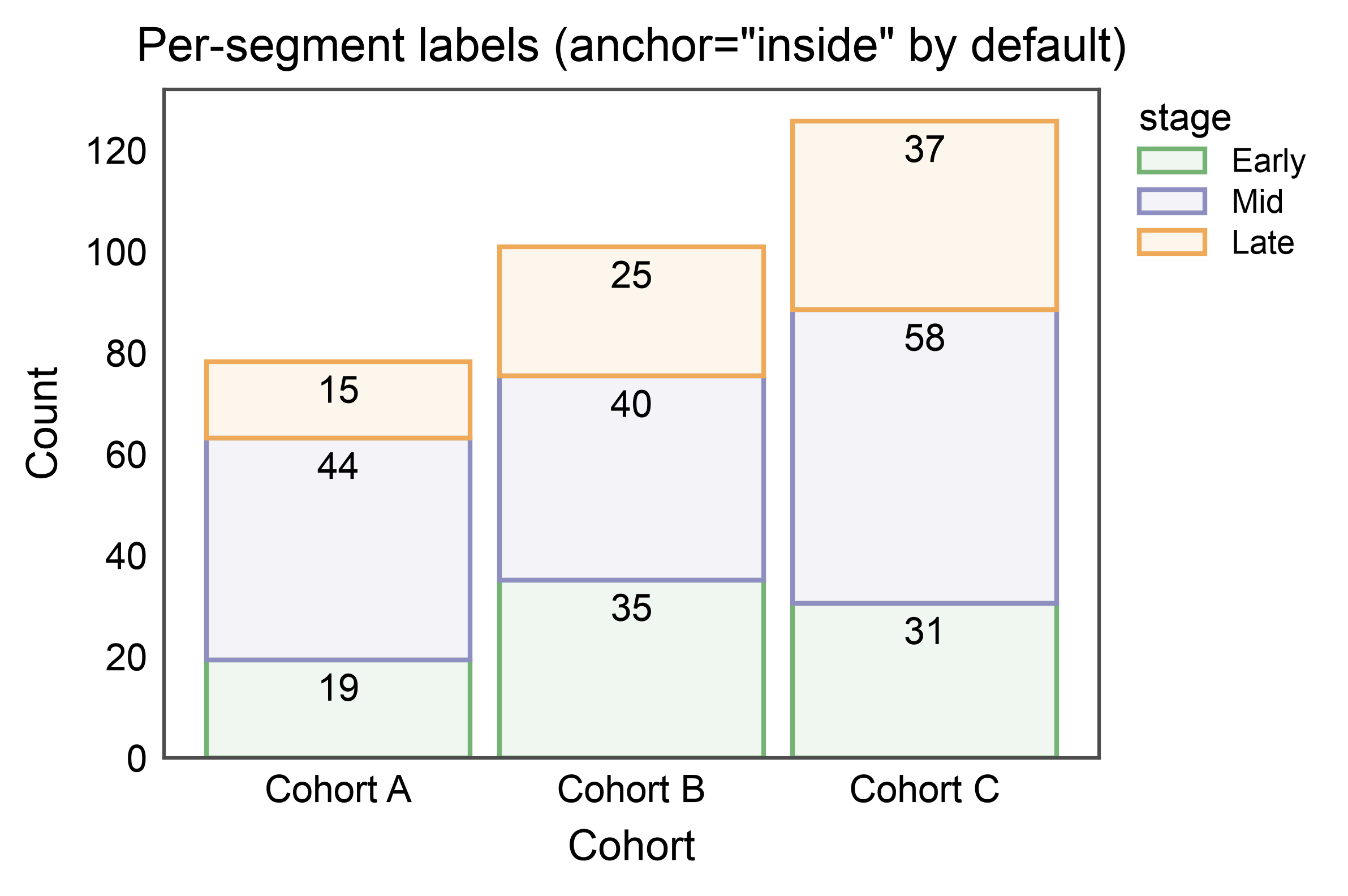 Per-segment labels (anchor=