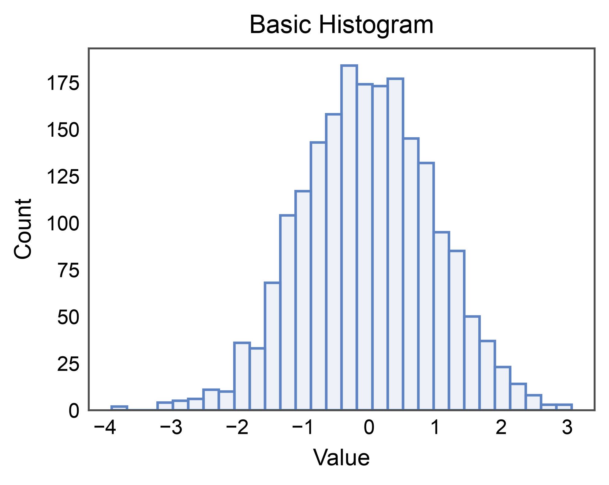 Basic Histogram