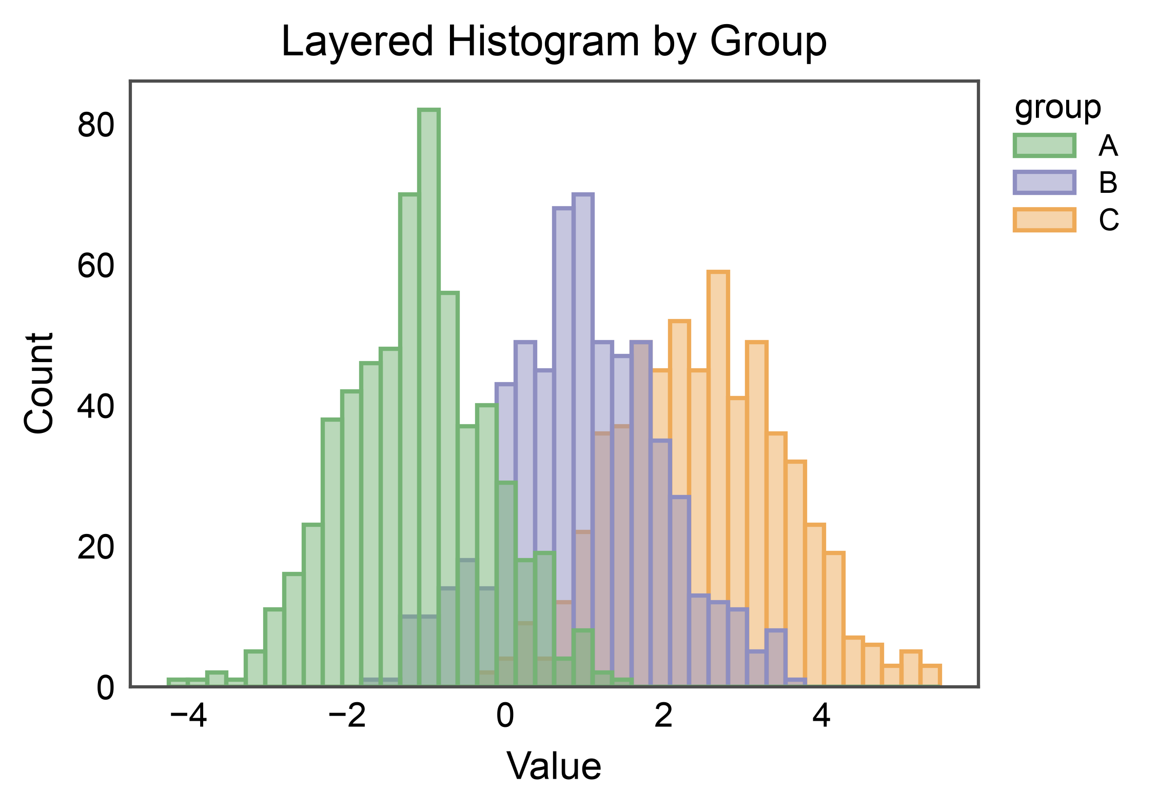 Layered Histogram by Group