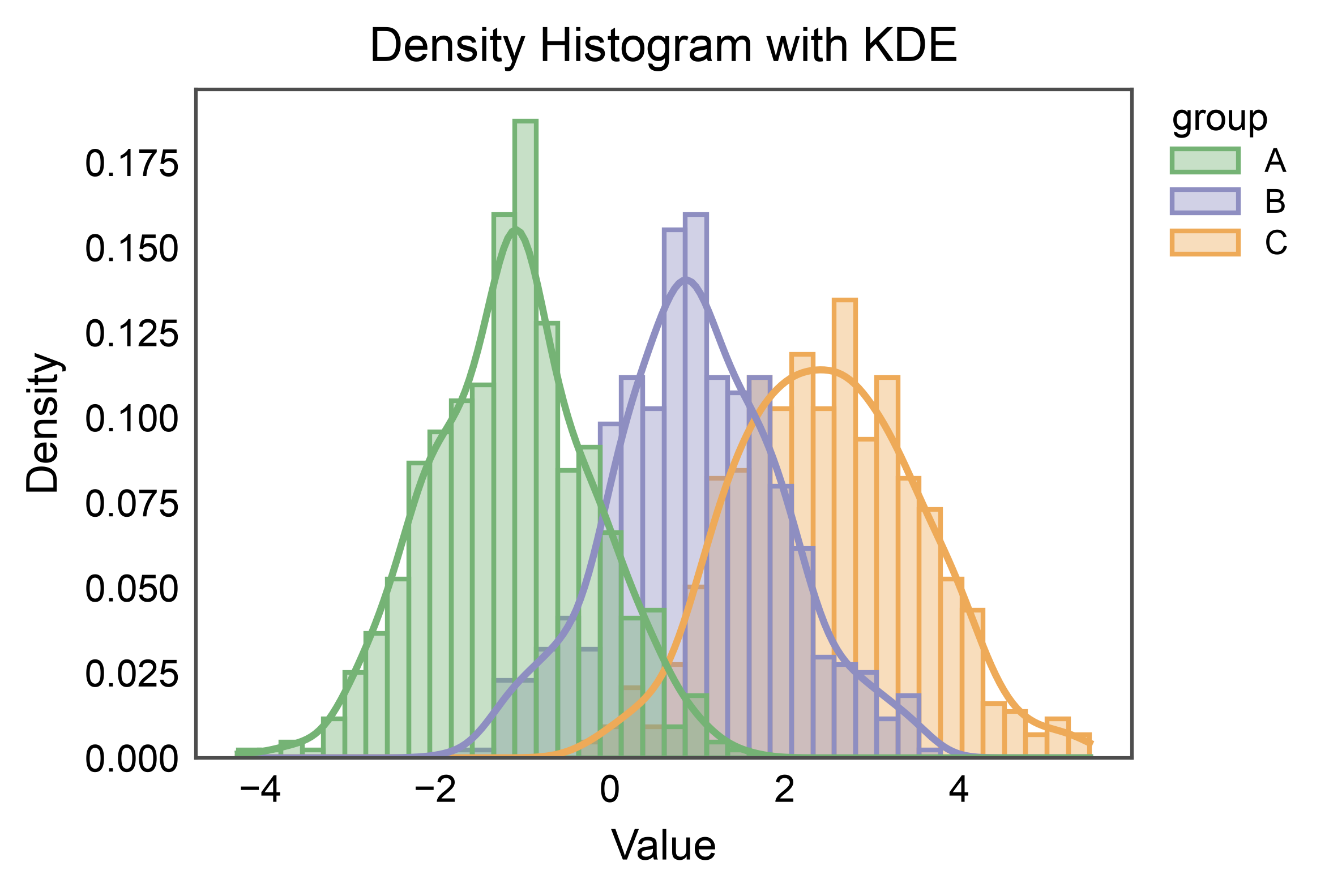 Density Histogram with KDE