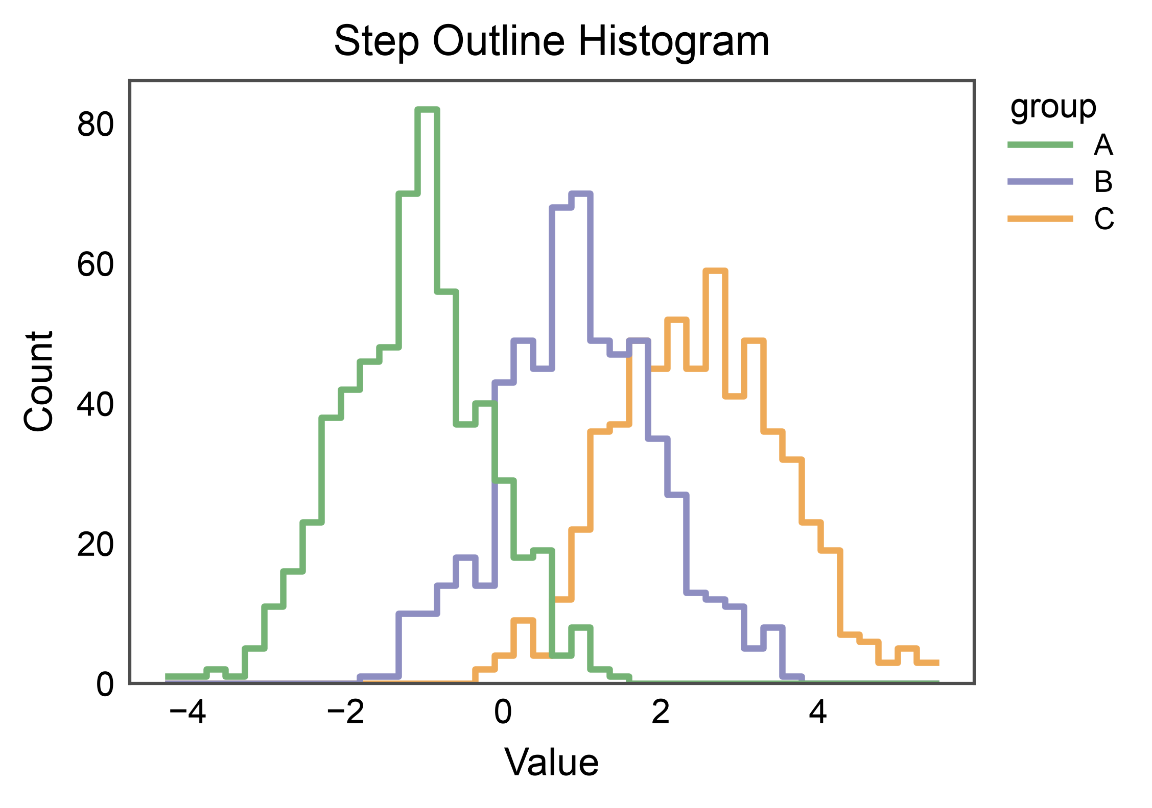 Step Outline Histogram