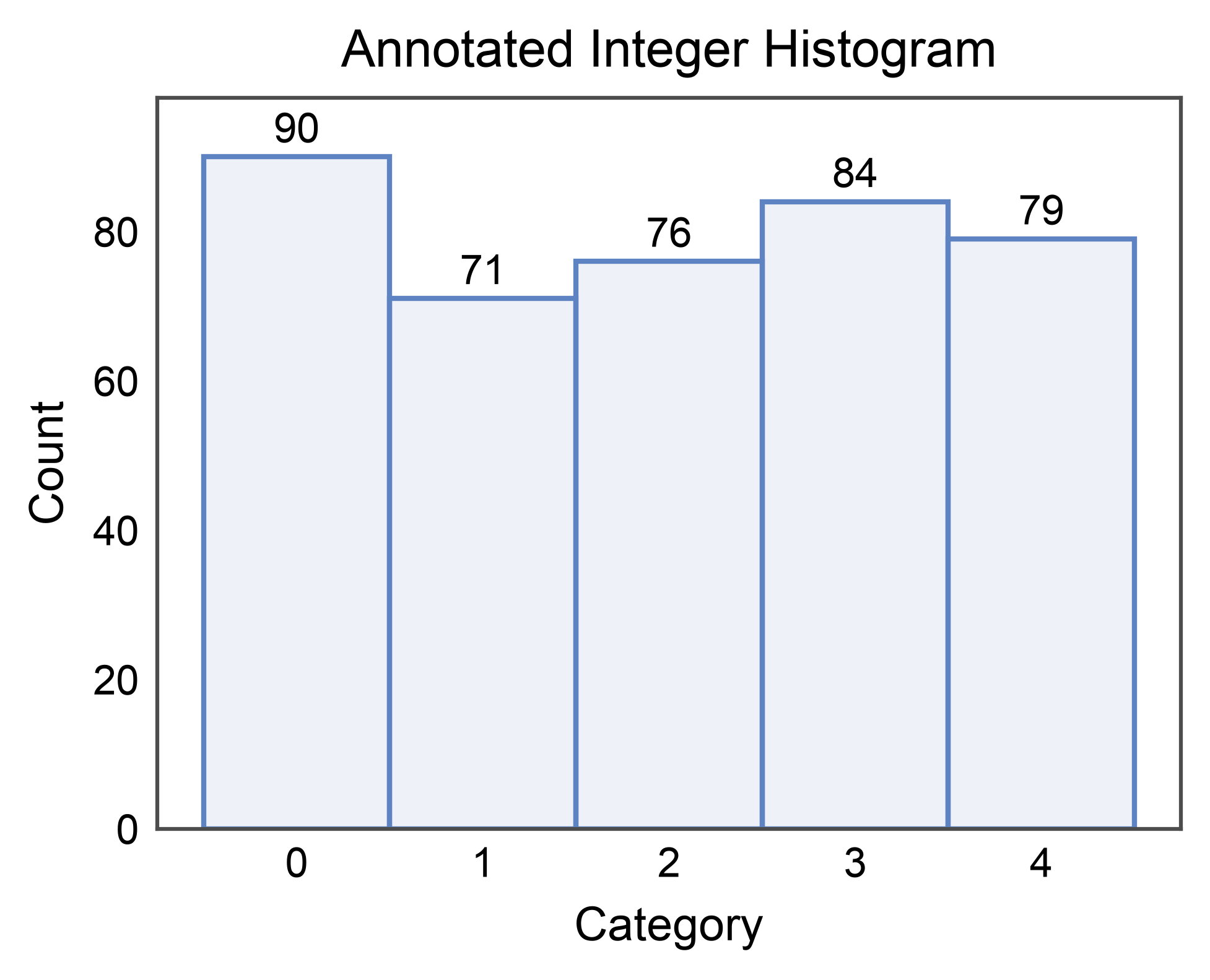 Annotated Integer Histogram