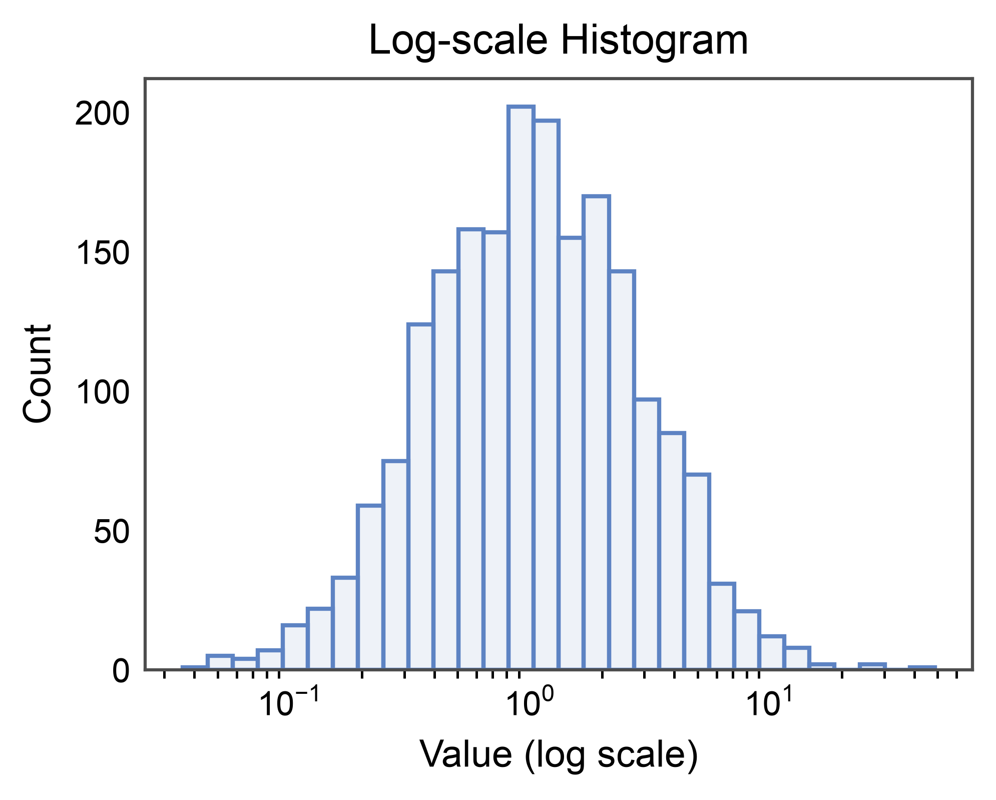 Log-scale Histogram