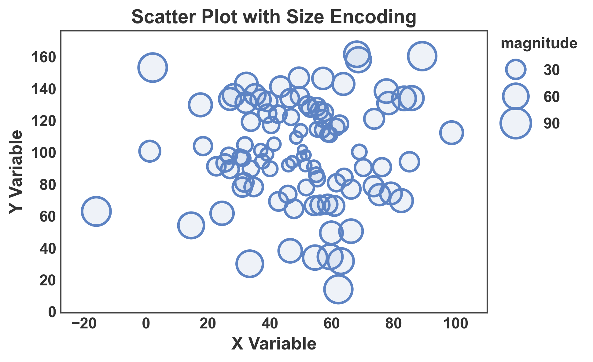 Scatter Plot with Size Encoding