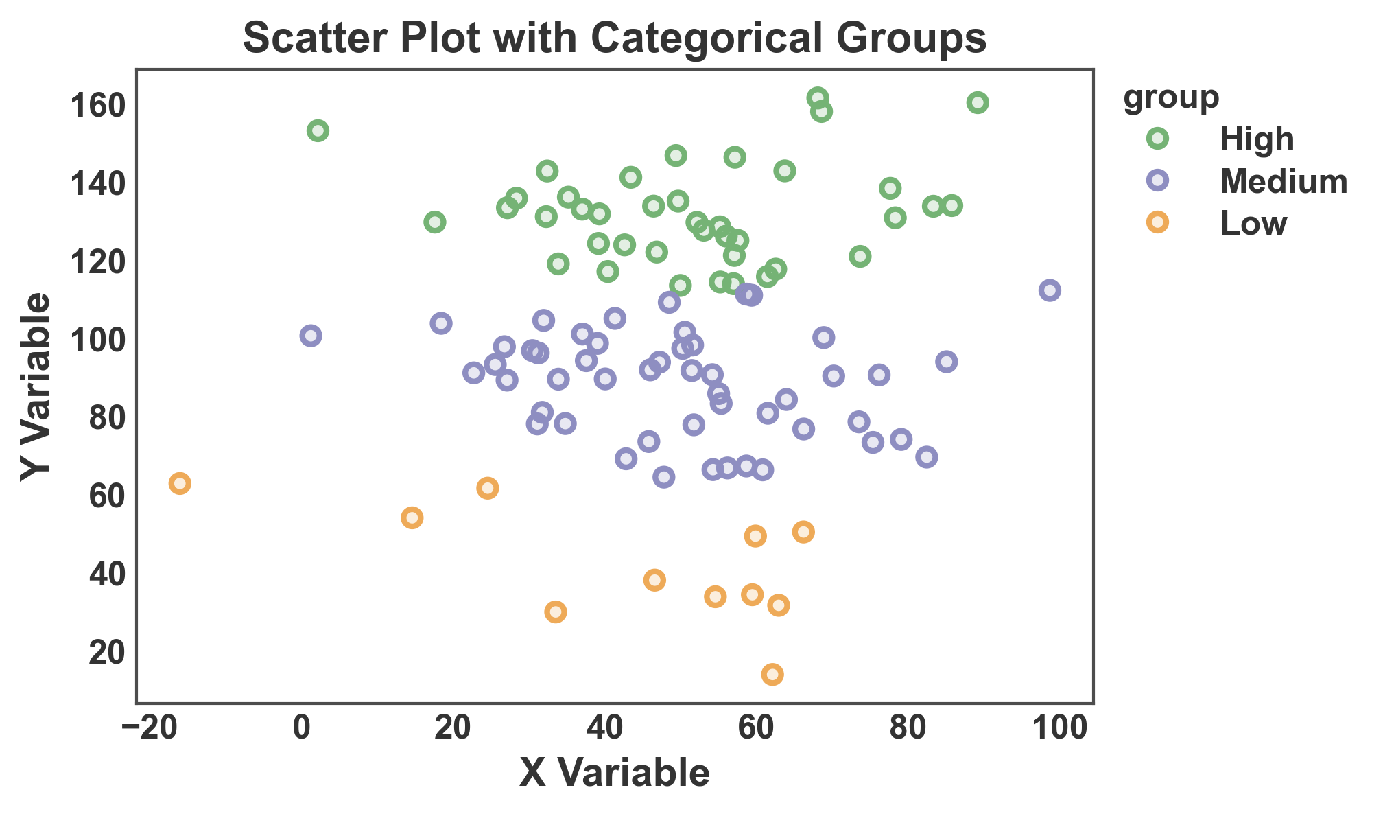 Scatter Plot with Categorical Groups