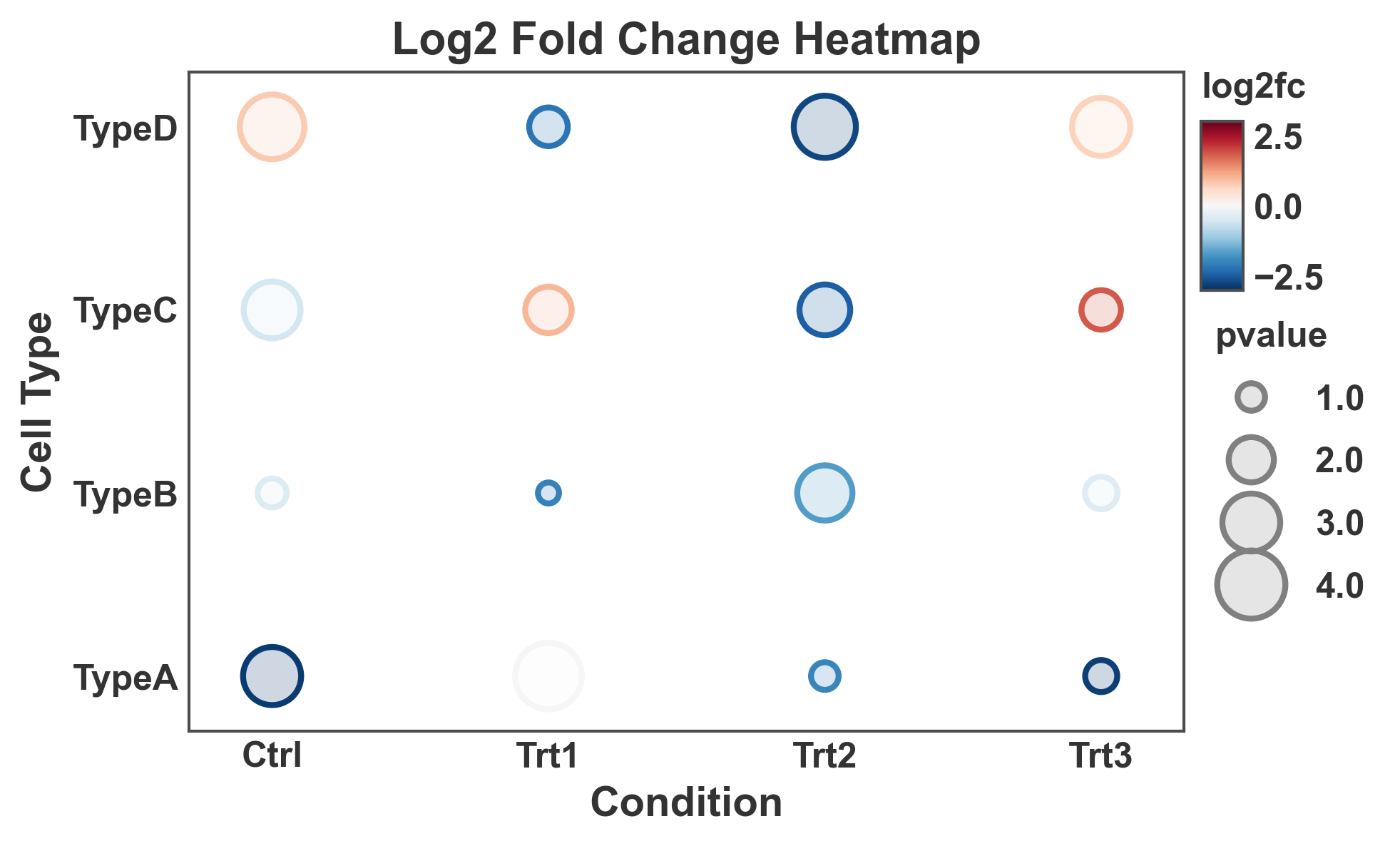 Log2 Fold Change Heatmap