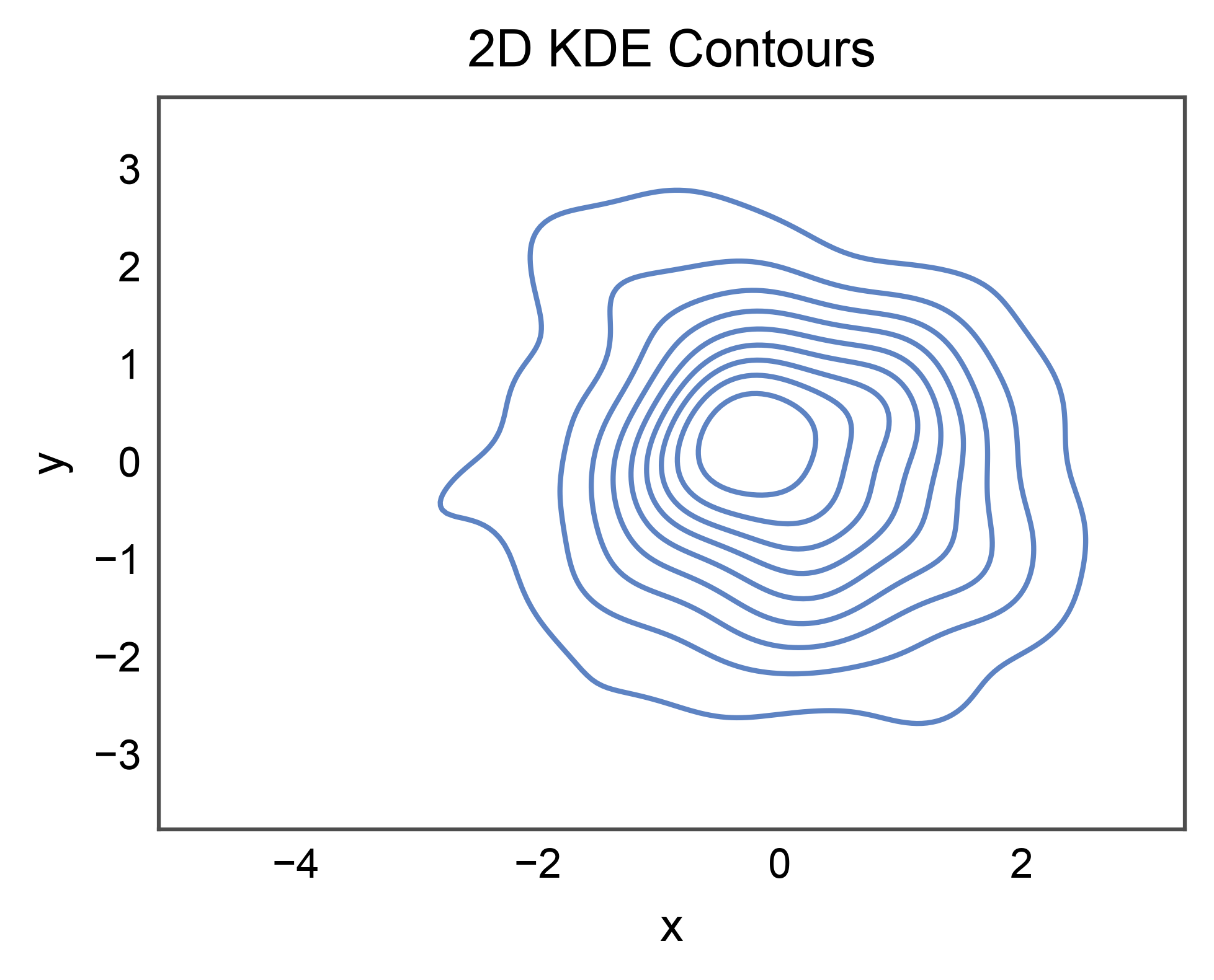2D KDE Contours