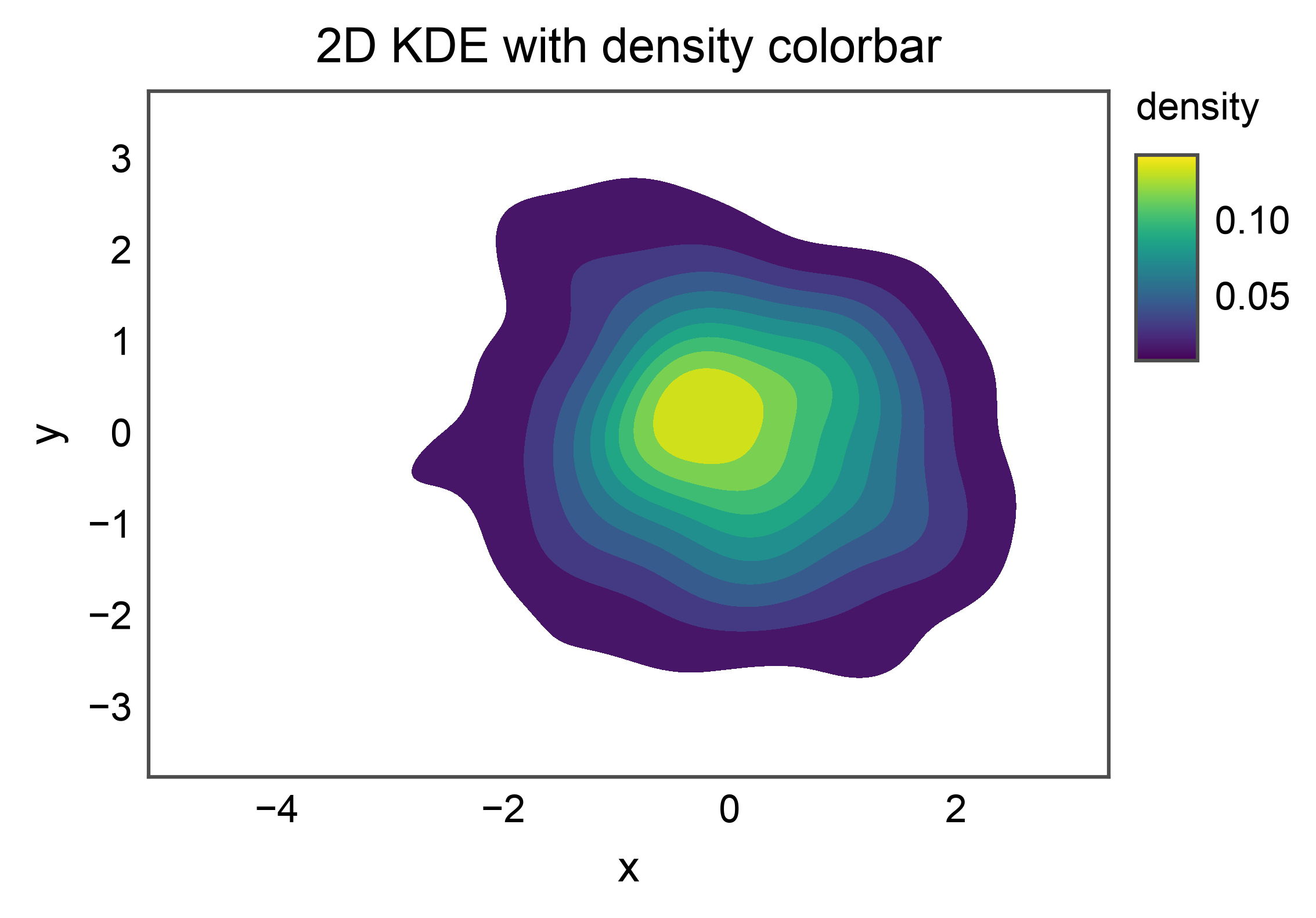 2D KDE with density colorbar