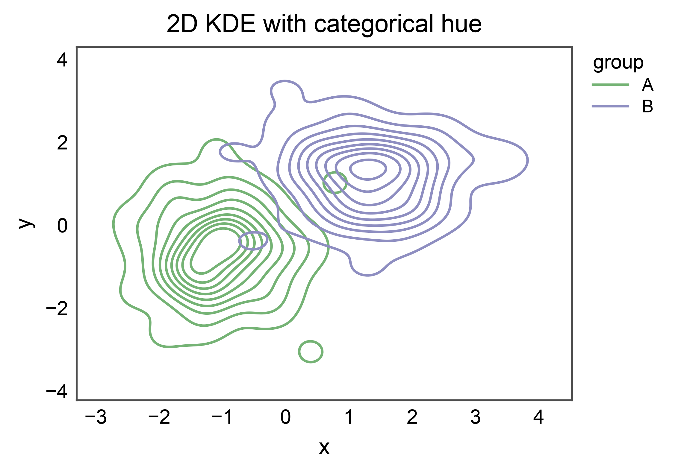 2D KDE with categorical hue