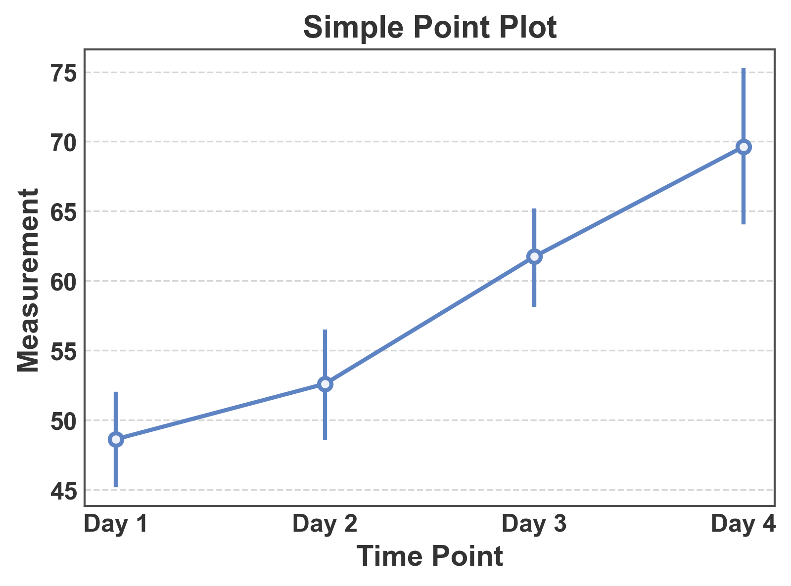 Simple Point Plot
