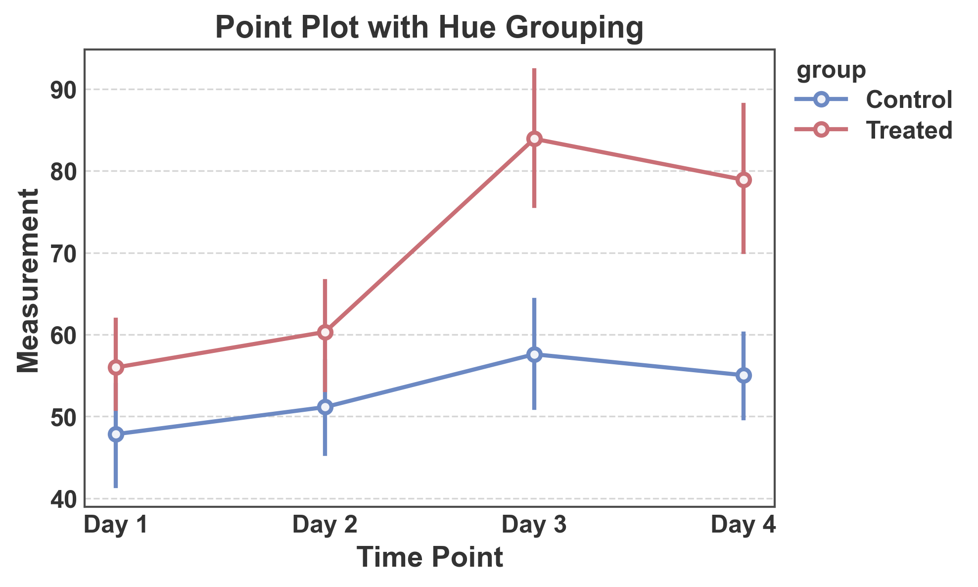 Point Plot with Hue Grouping