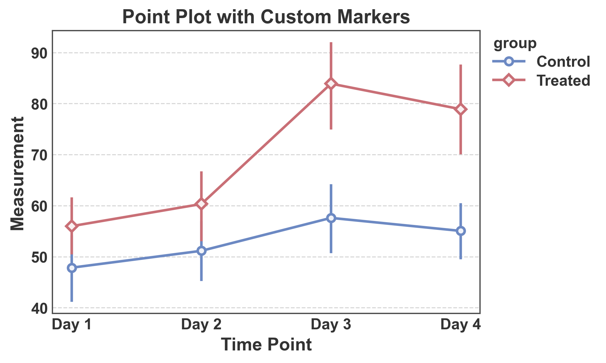 Point Plot with Custom Markers
