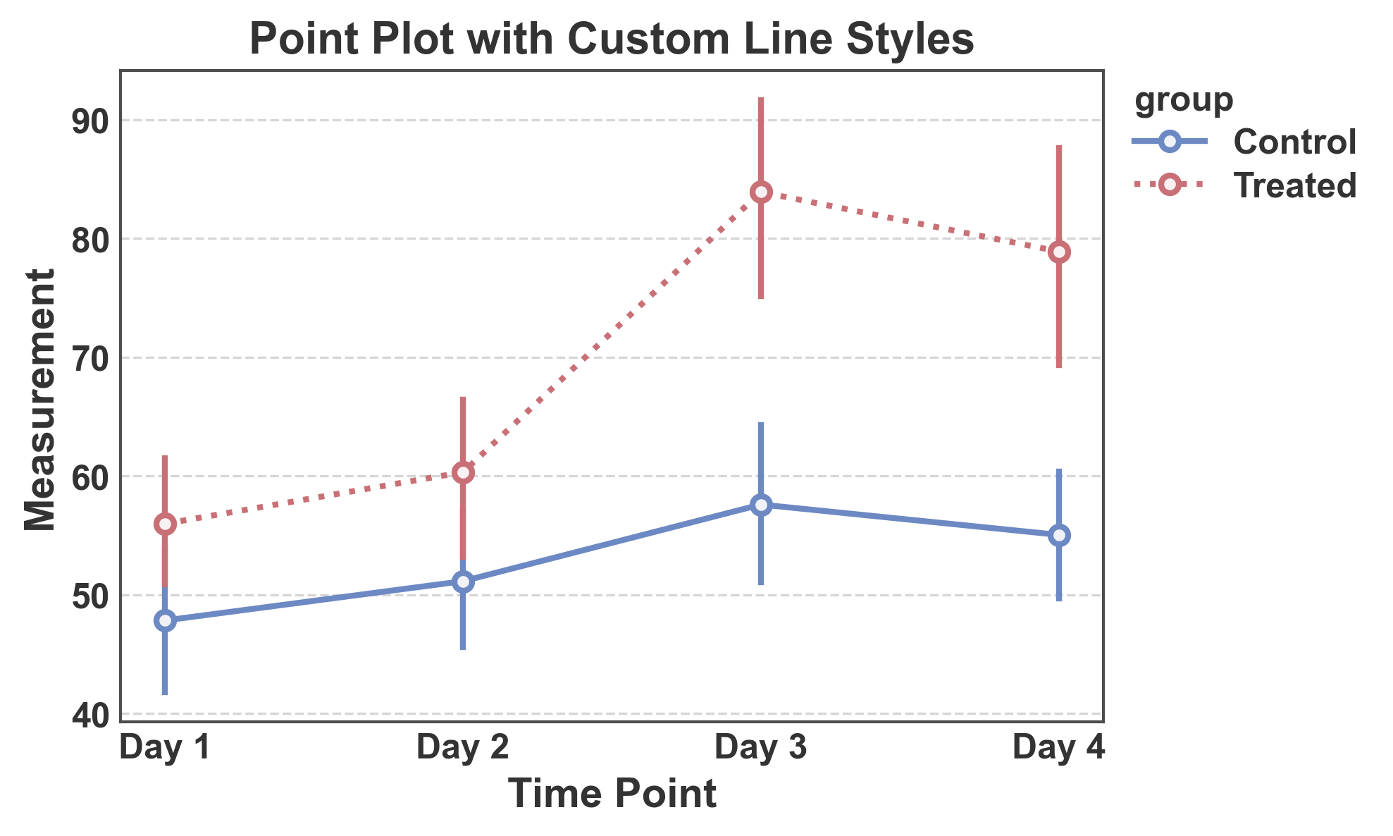 Point Plot with Custom Line Styles