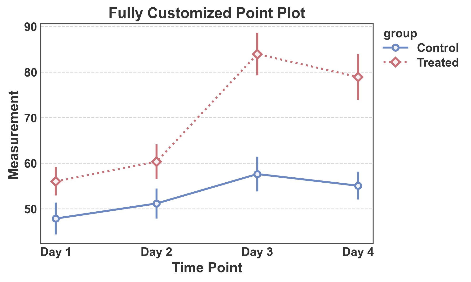 Fully Customized Point Plot