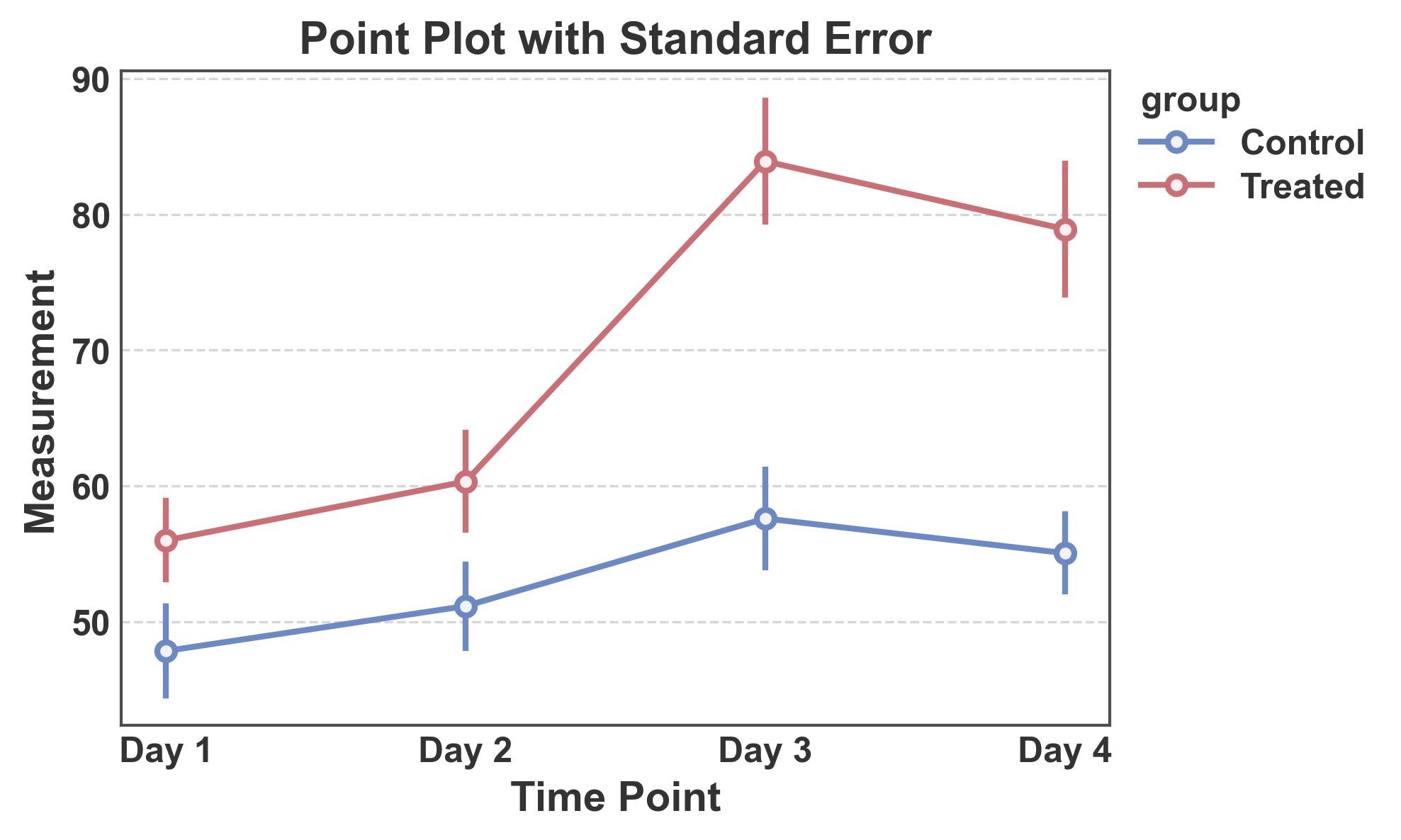 Point Plot with Standard Error