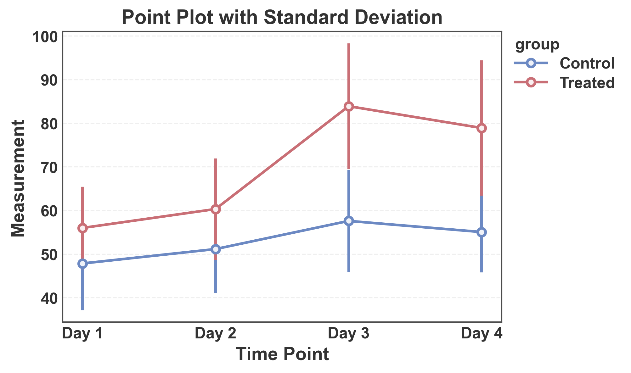 Point Plot with Standard Deviation