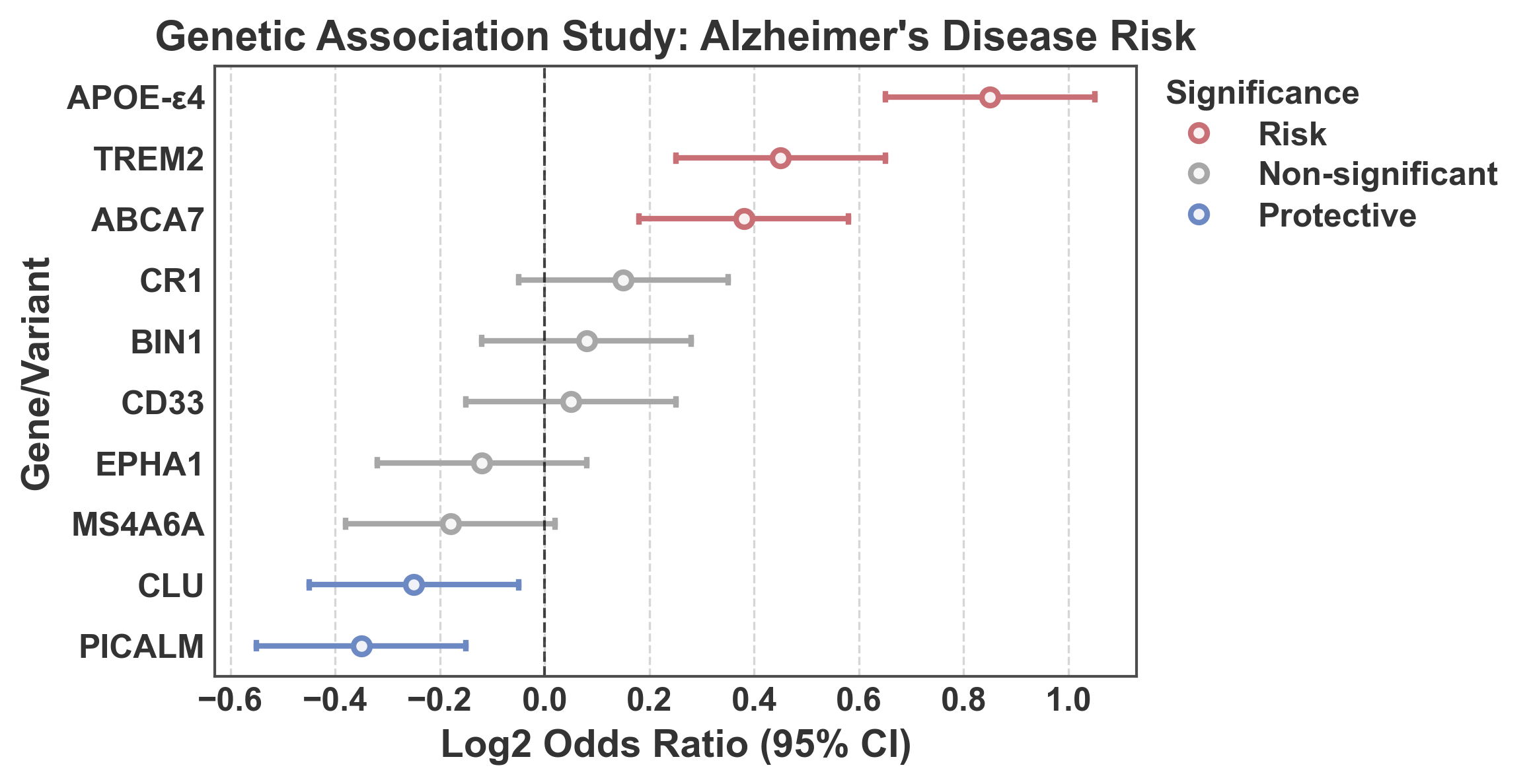 Genetic Association Study: Alzheimer's Disease Risk