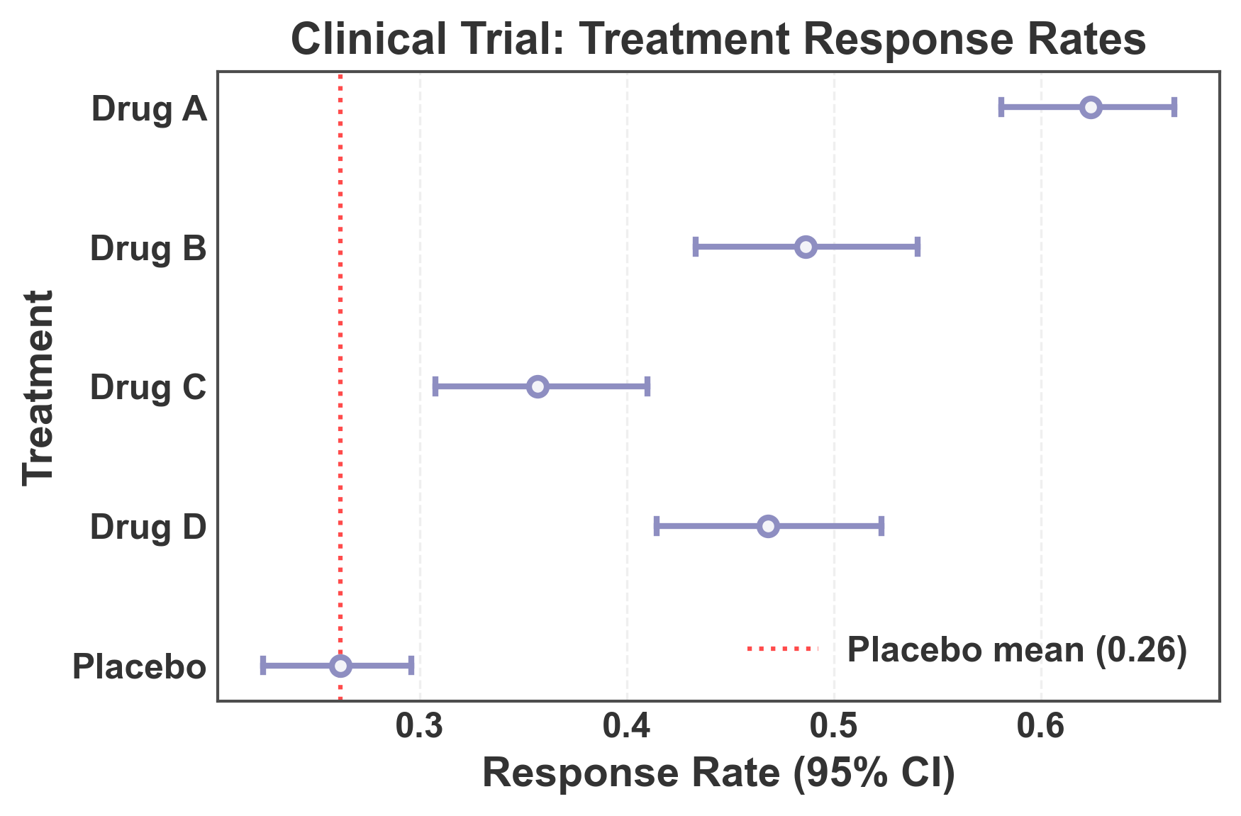 Clinical Trial: Treatment Response Rates