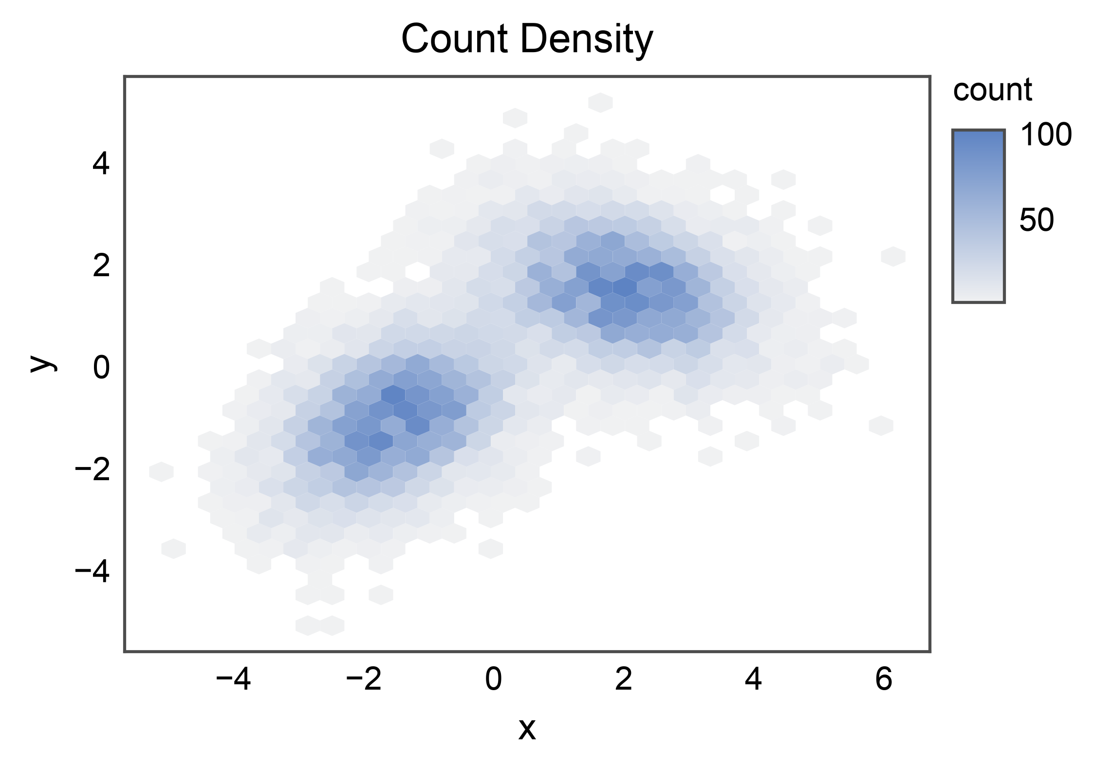 Count Density