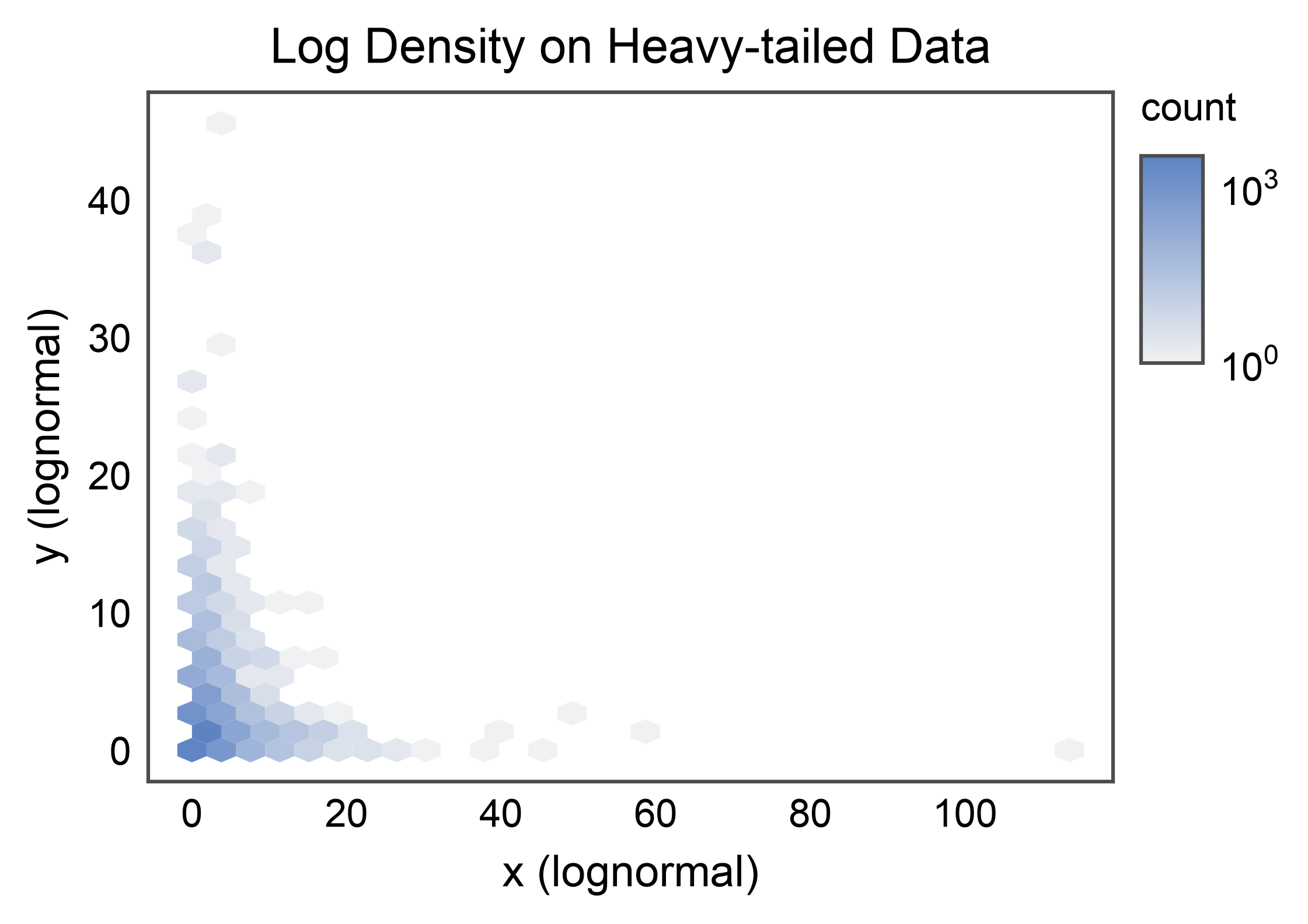 Log Density on Heavy-tailed Data