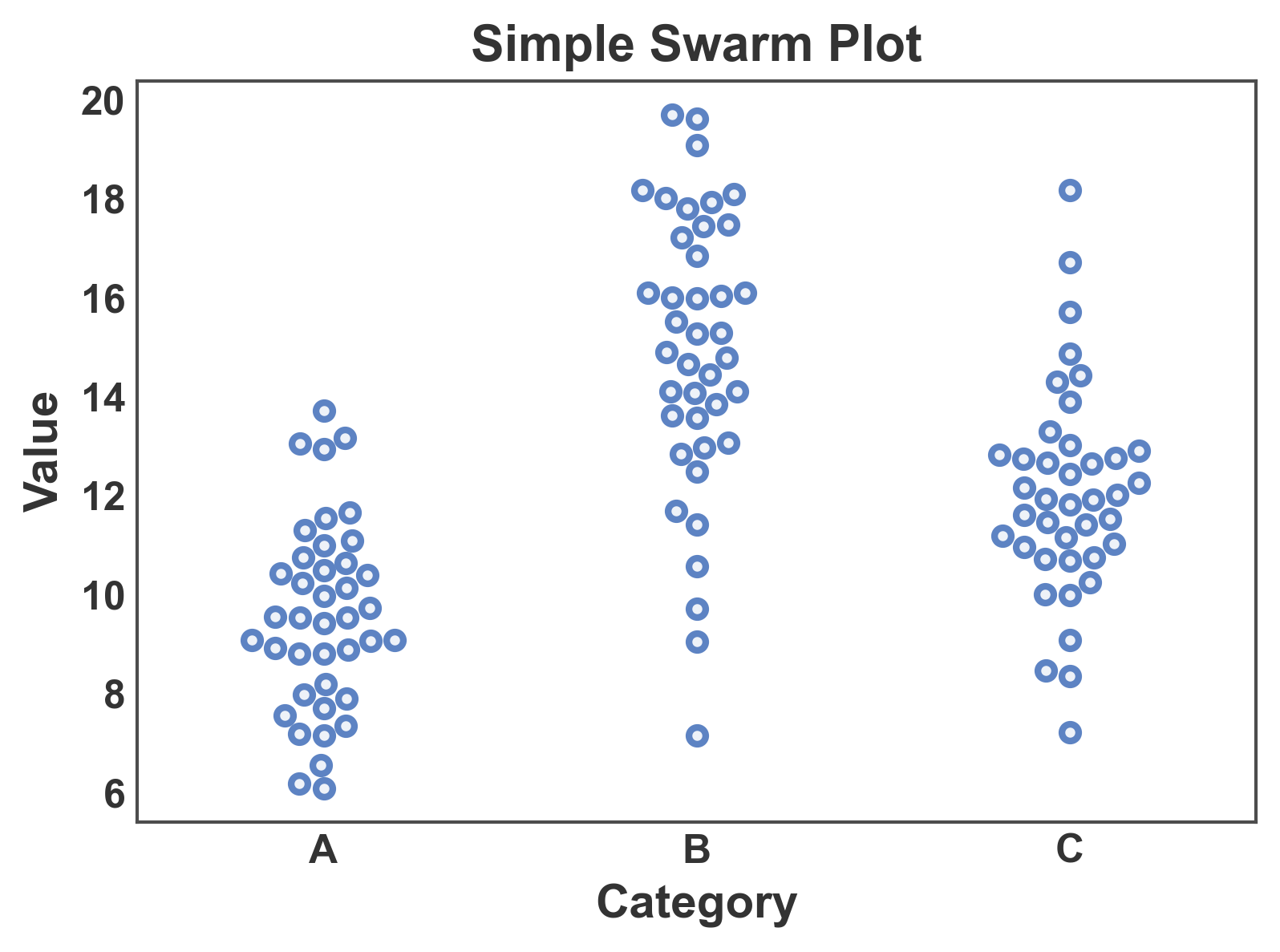 Simple Swarm Plot