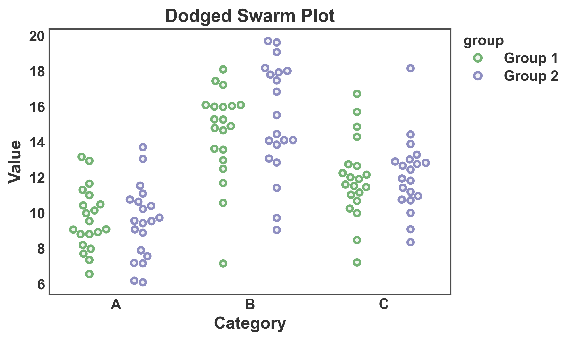 Dodged Swarm Plot