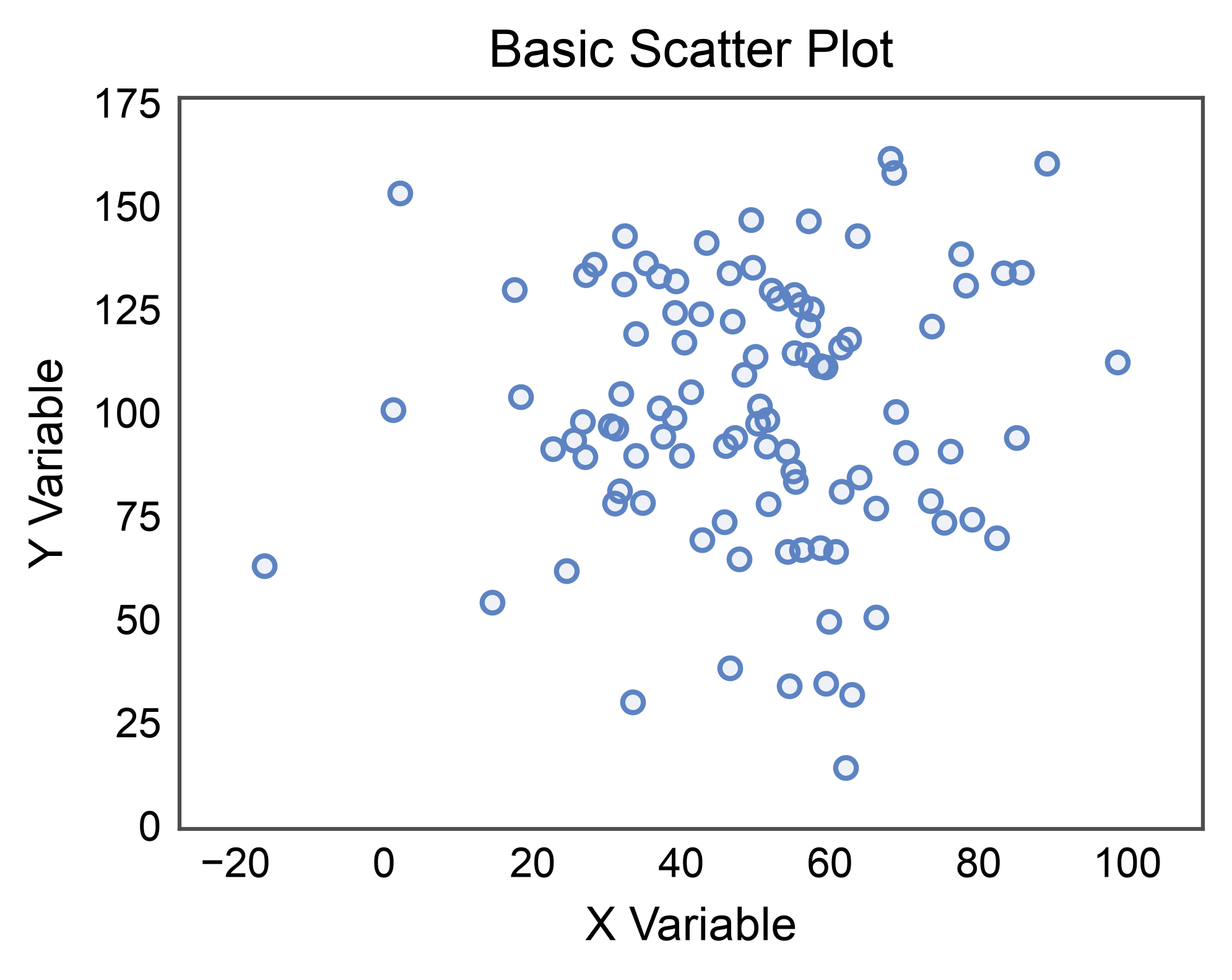 Basic Scatter Plot