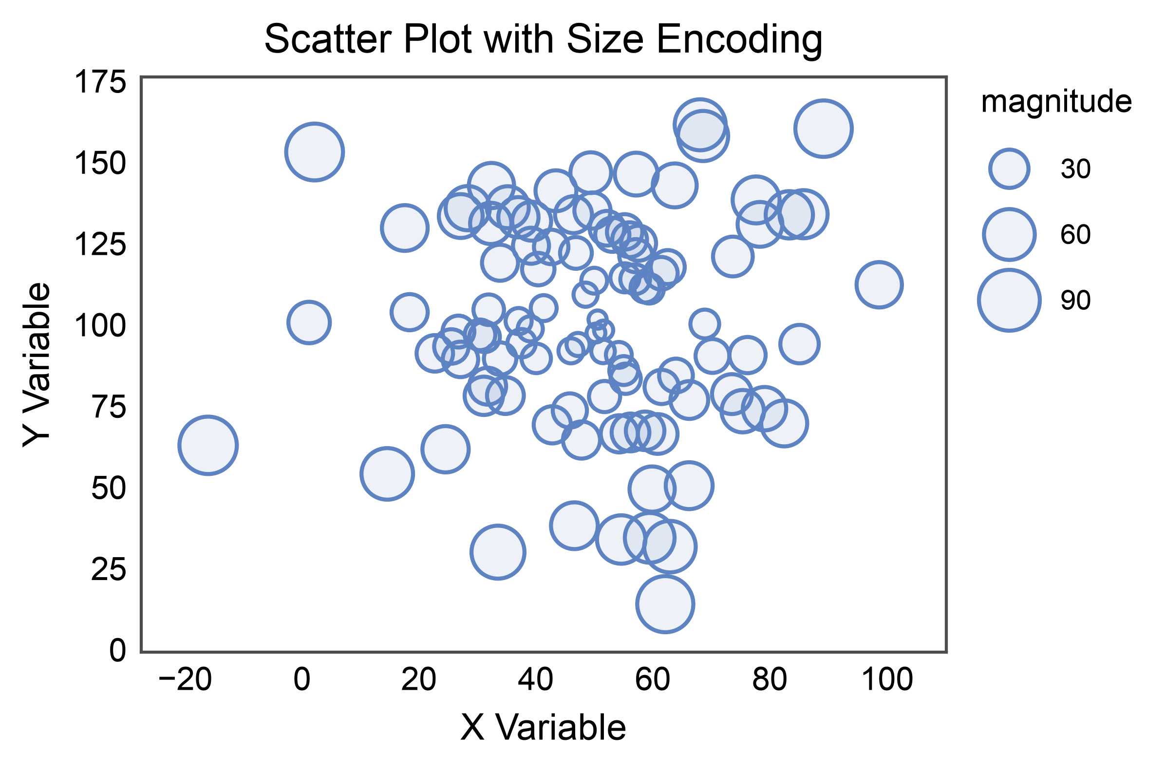 Scatter Plot with Size Encoding