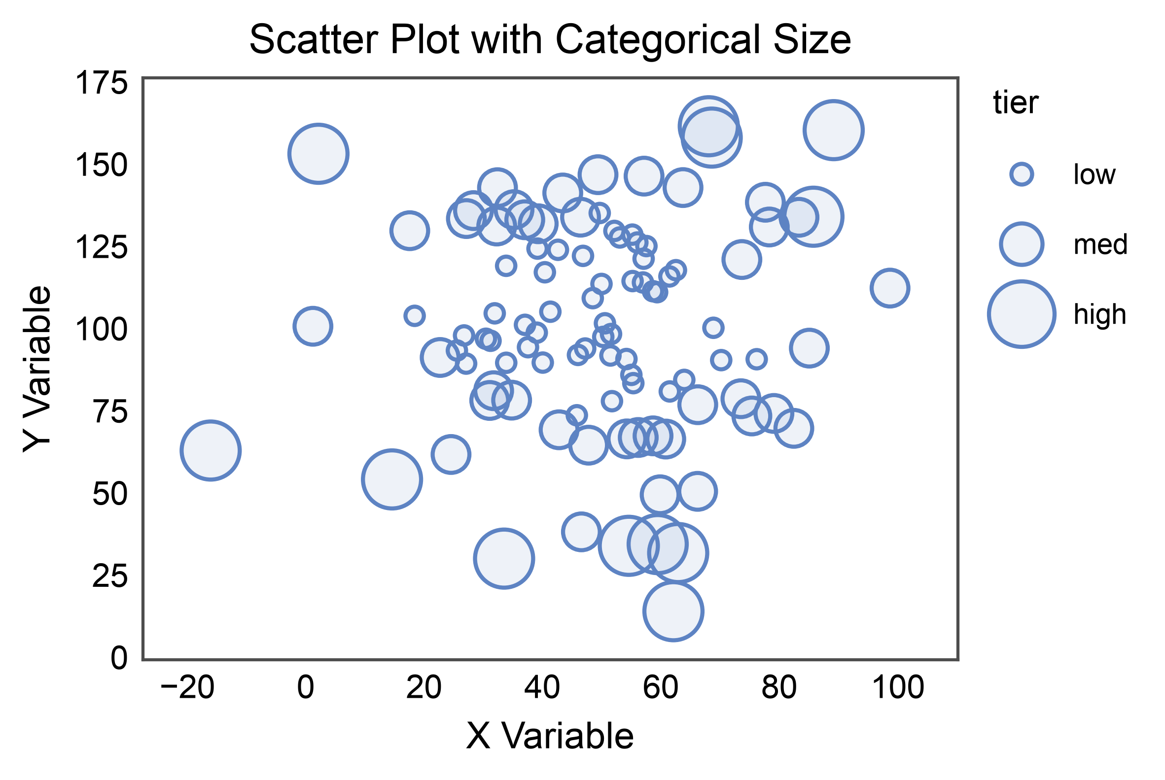 Scatter Plot with Categorical Size