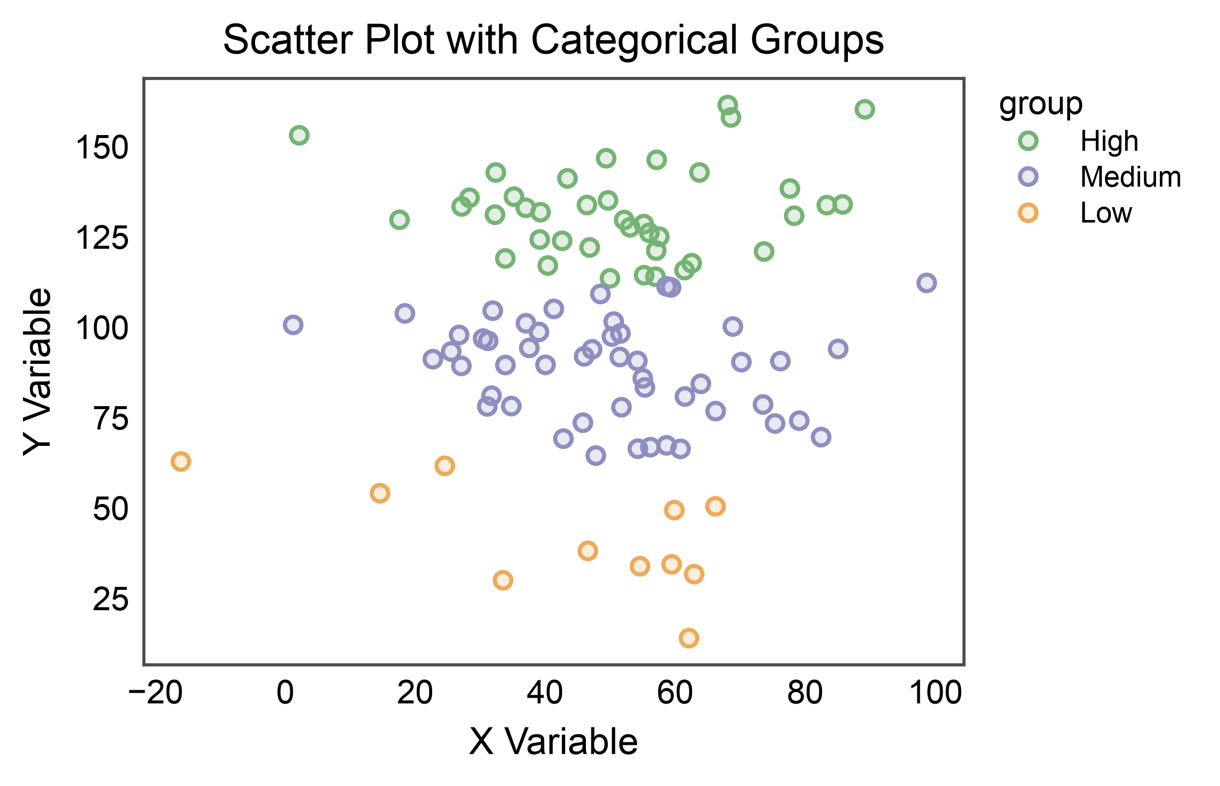 Scatter Plot with Categorical Groups
