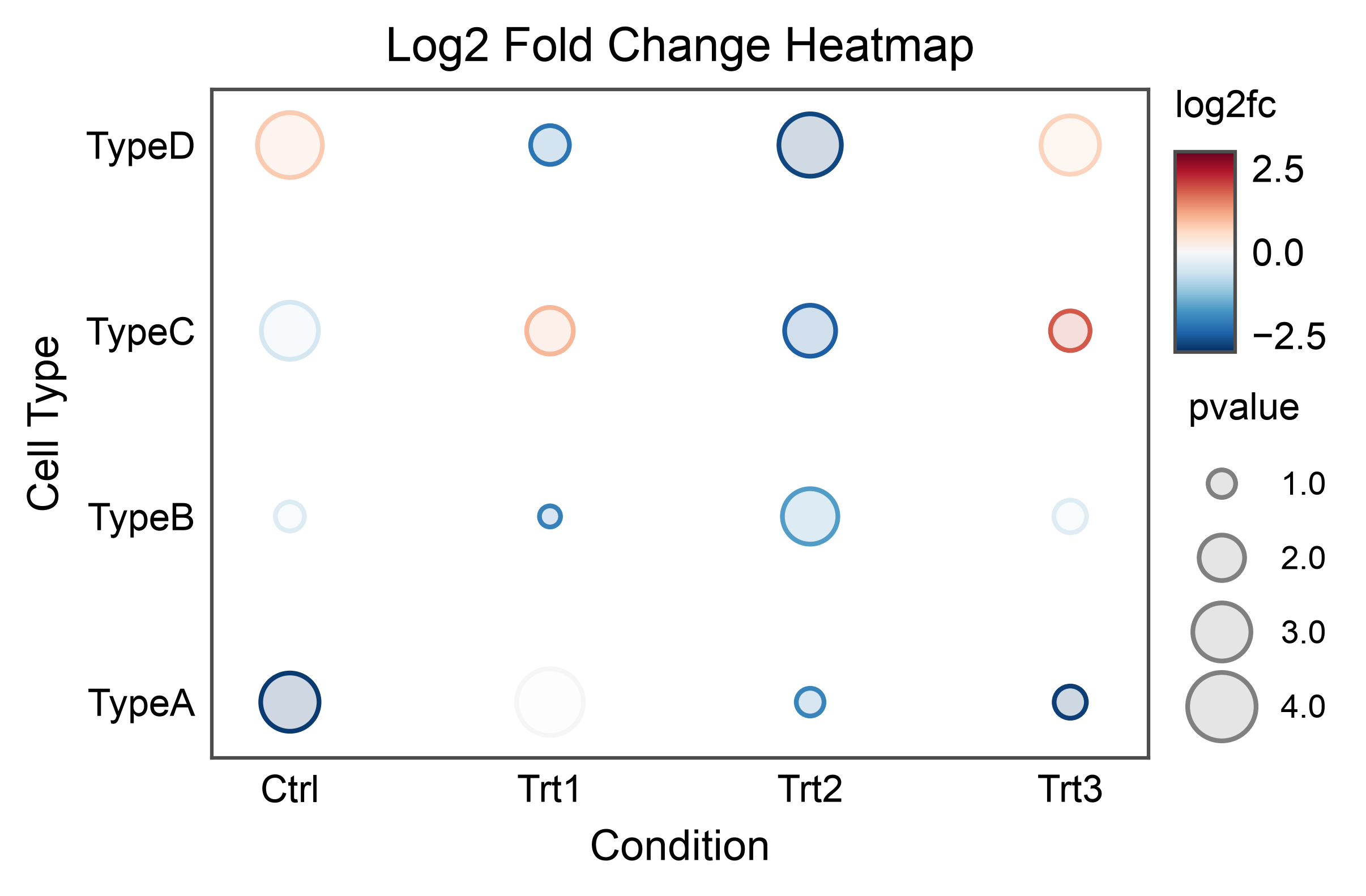 Log2 Fold Change Heatmap