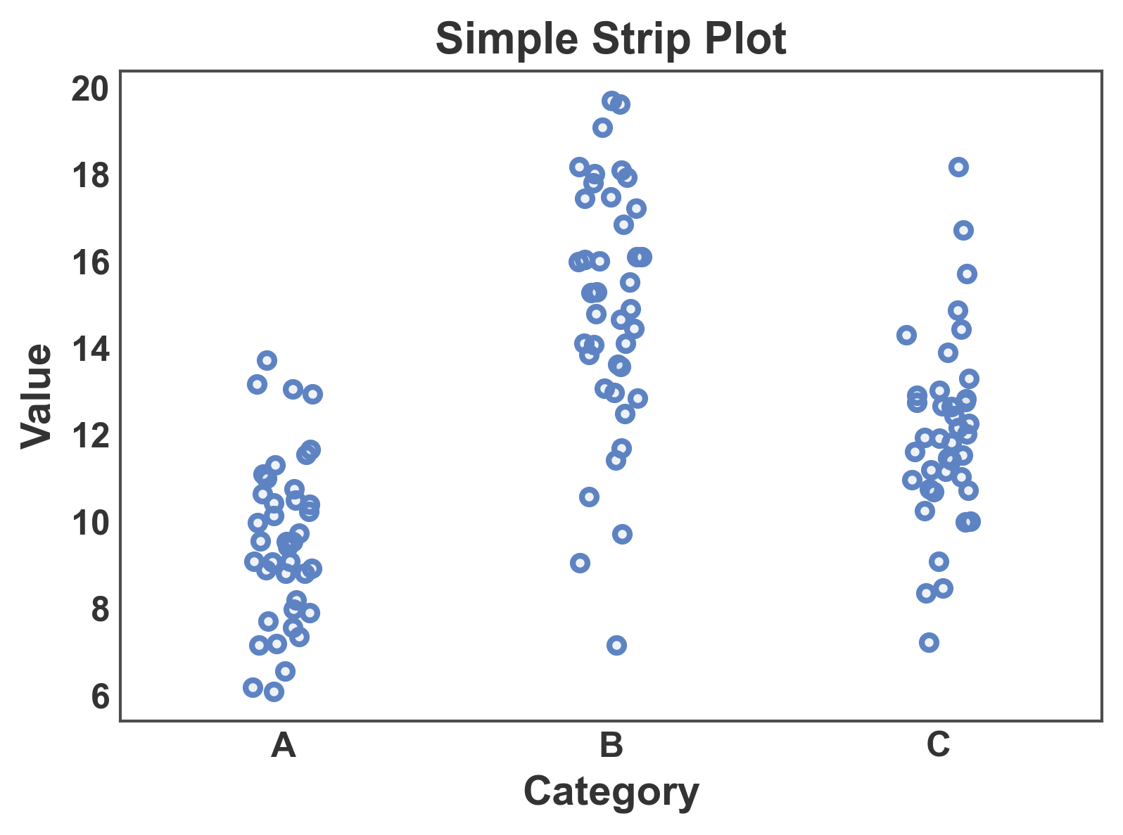 Simple Strip Plot