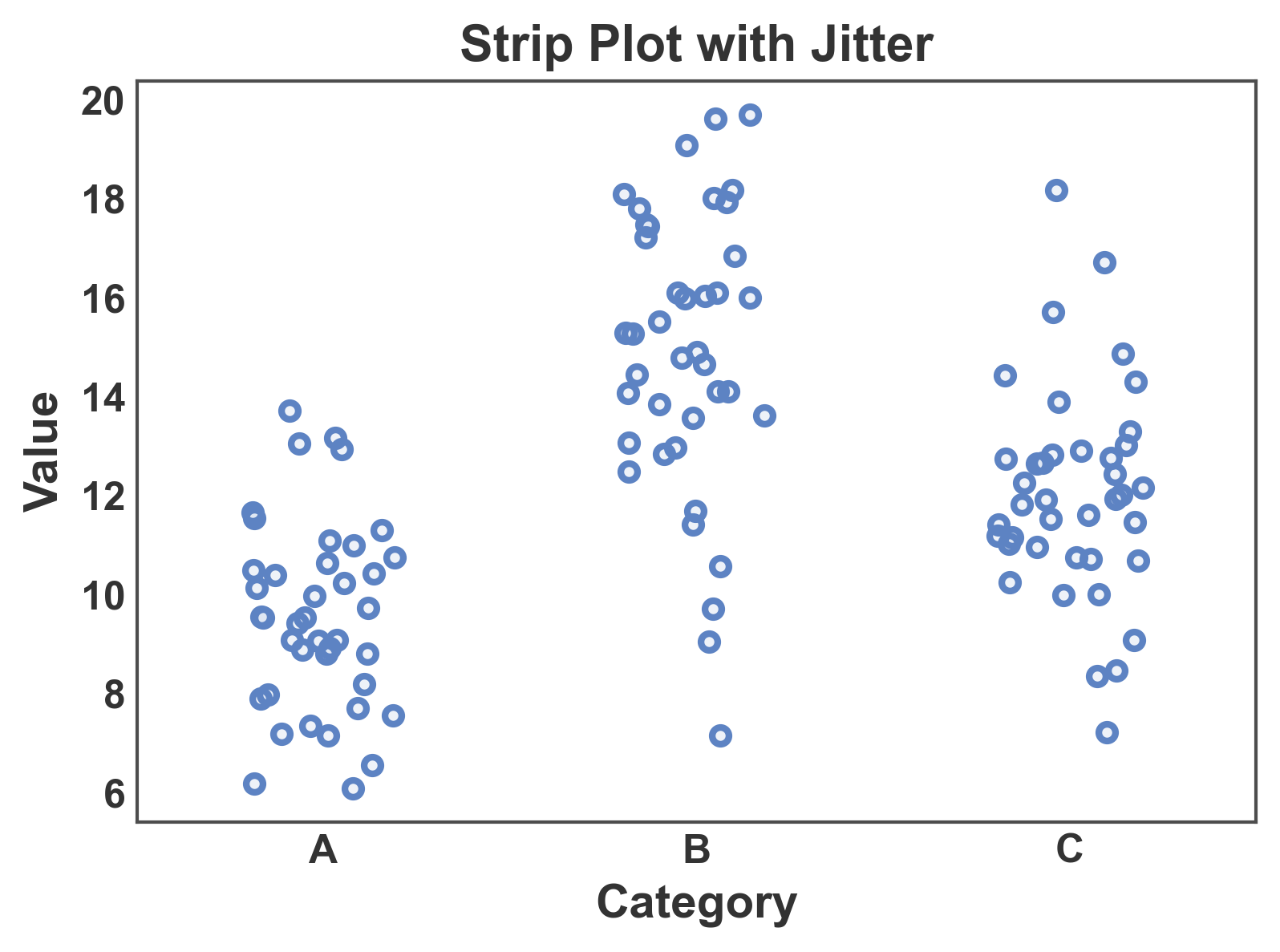 Strip Plot with Jitter
