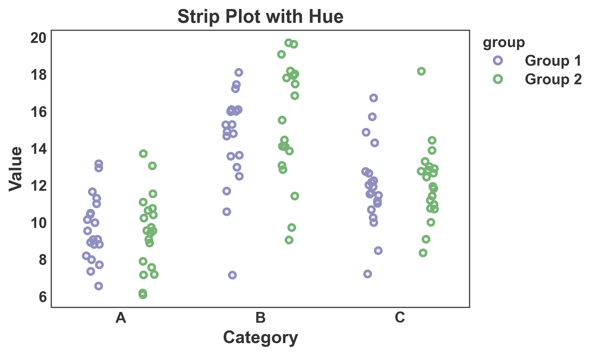 Strip Plot with Hue