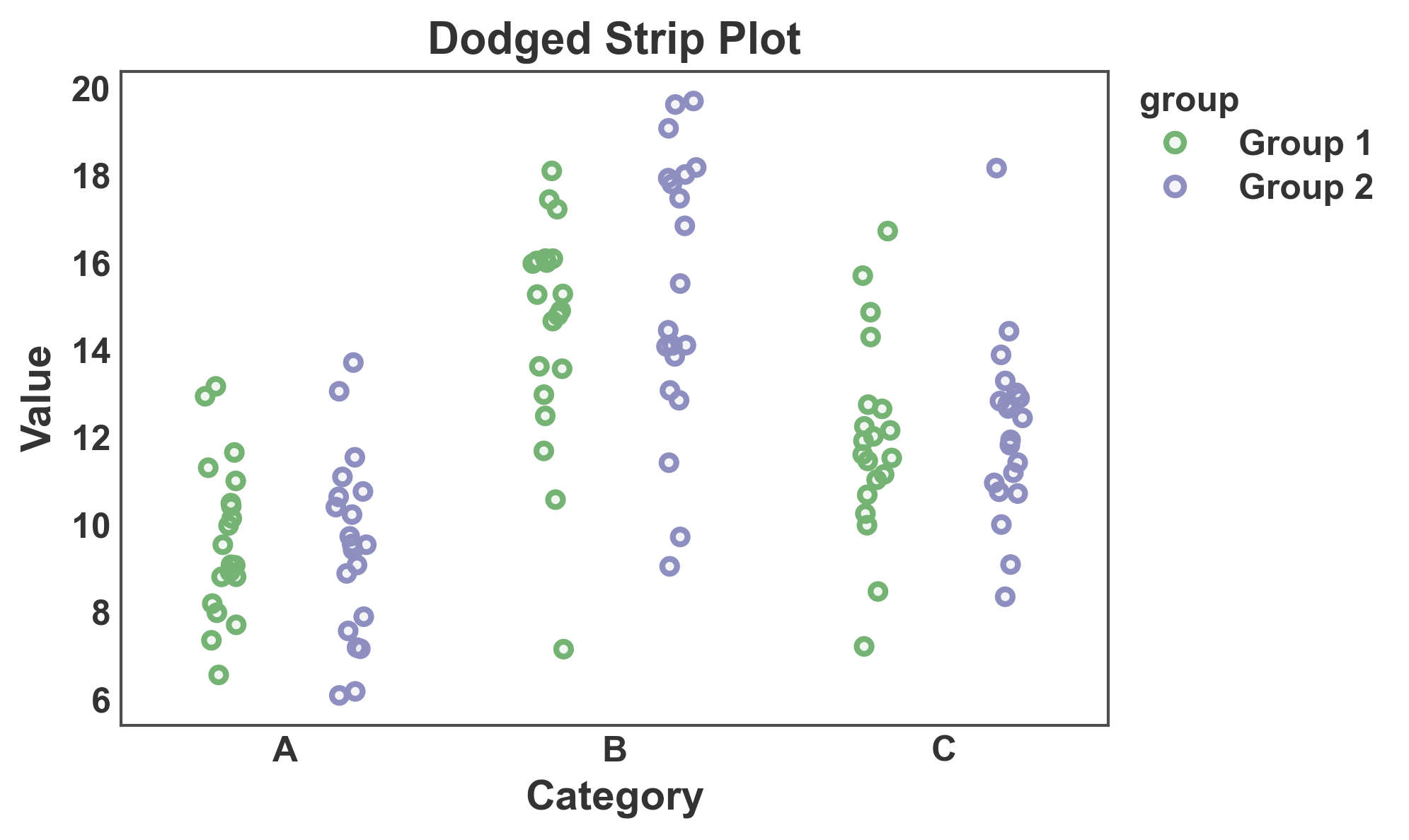 Dodged Strip Plot