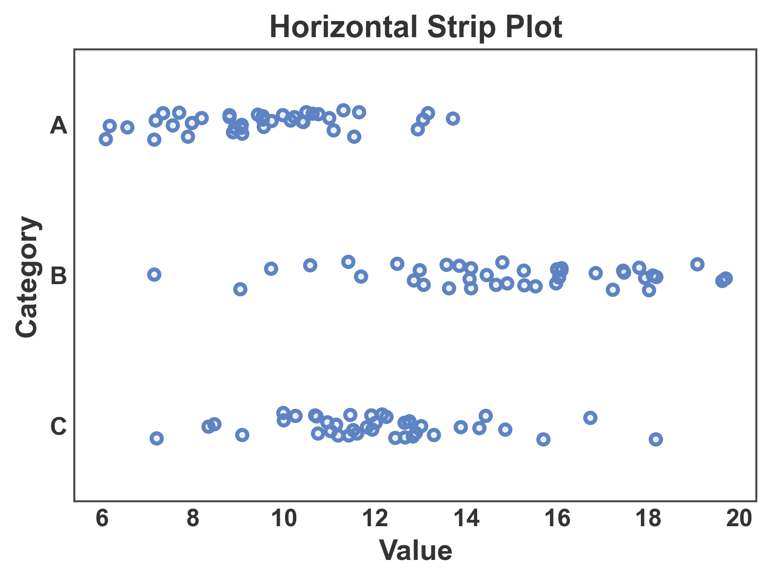 Horizontal Strip Plot