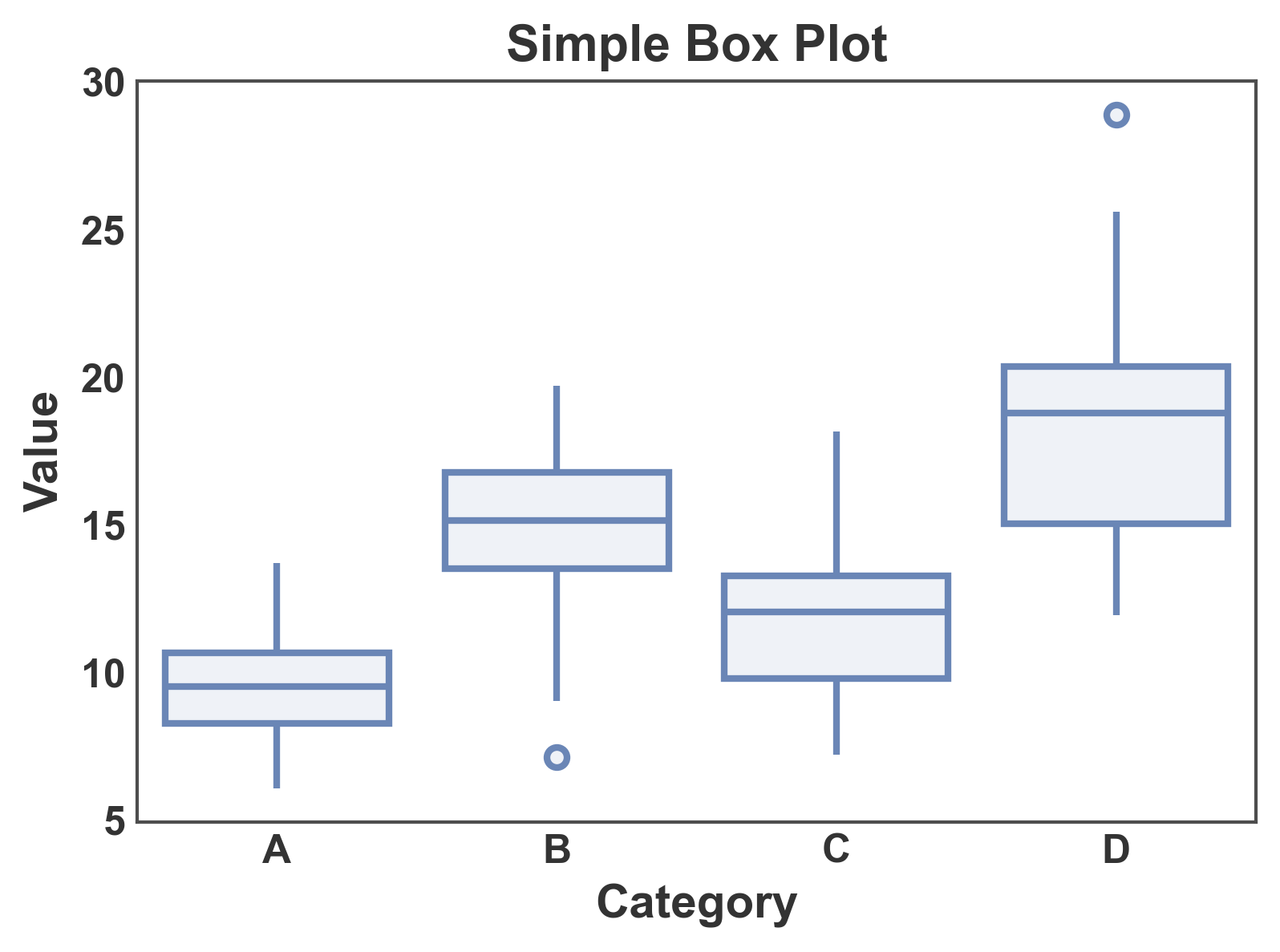 Simple Box Plot
