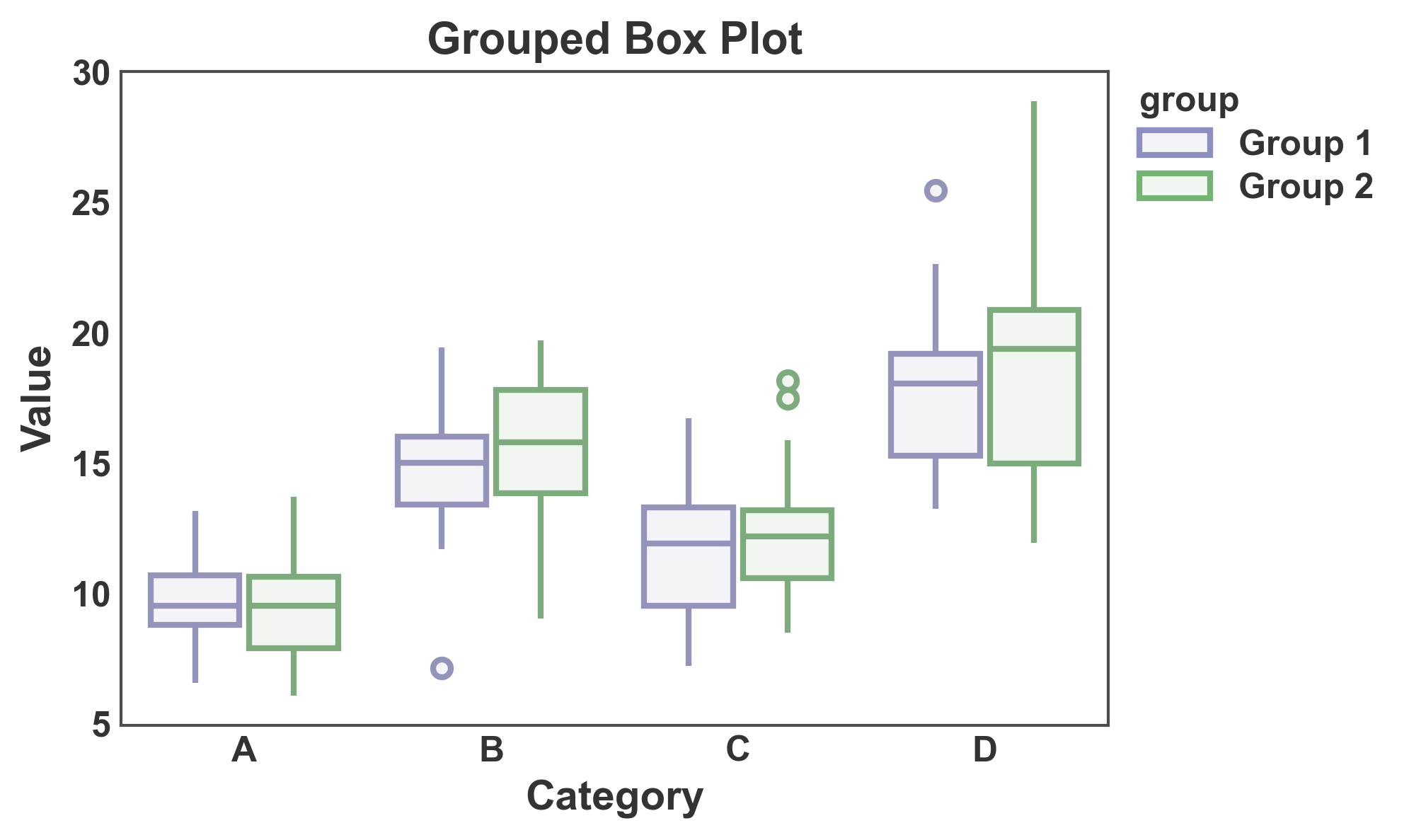 Grouped Box Plot