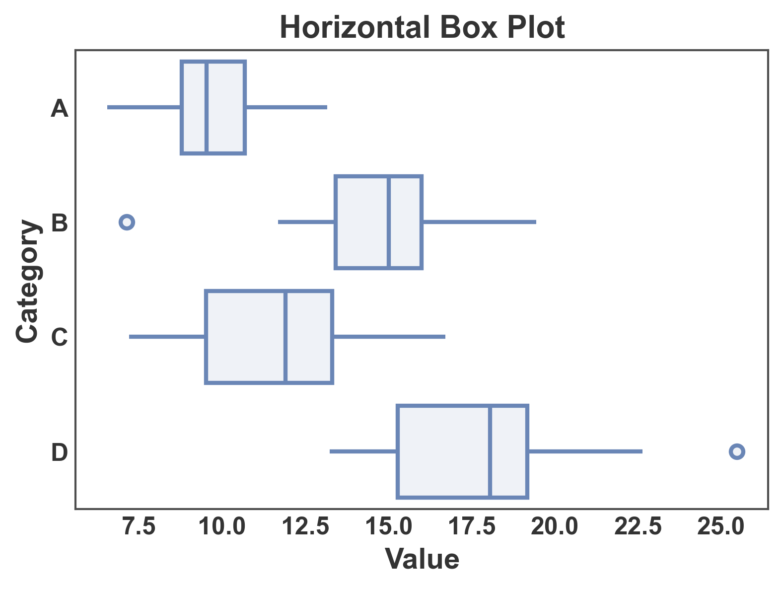 Horizontal Box Plot
