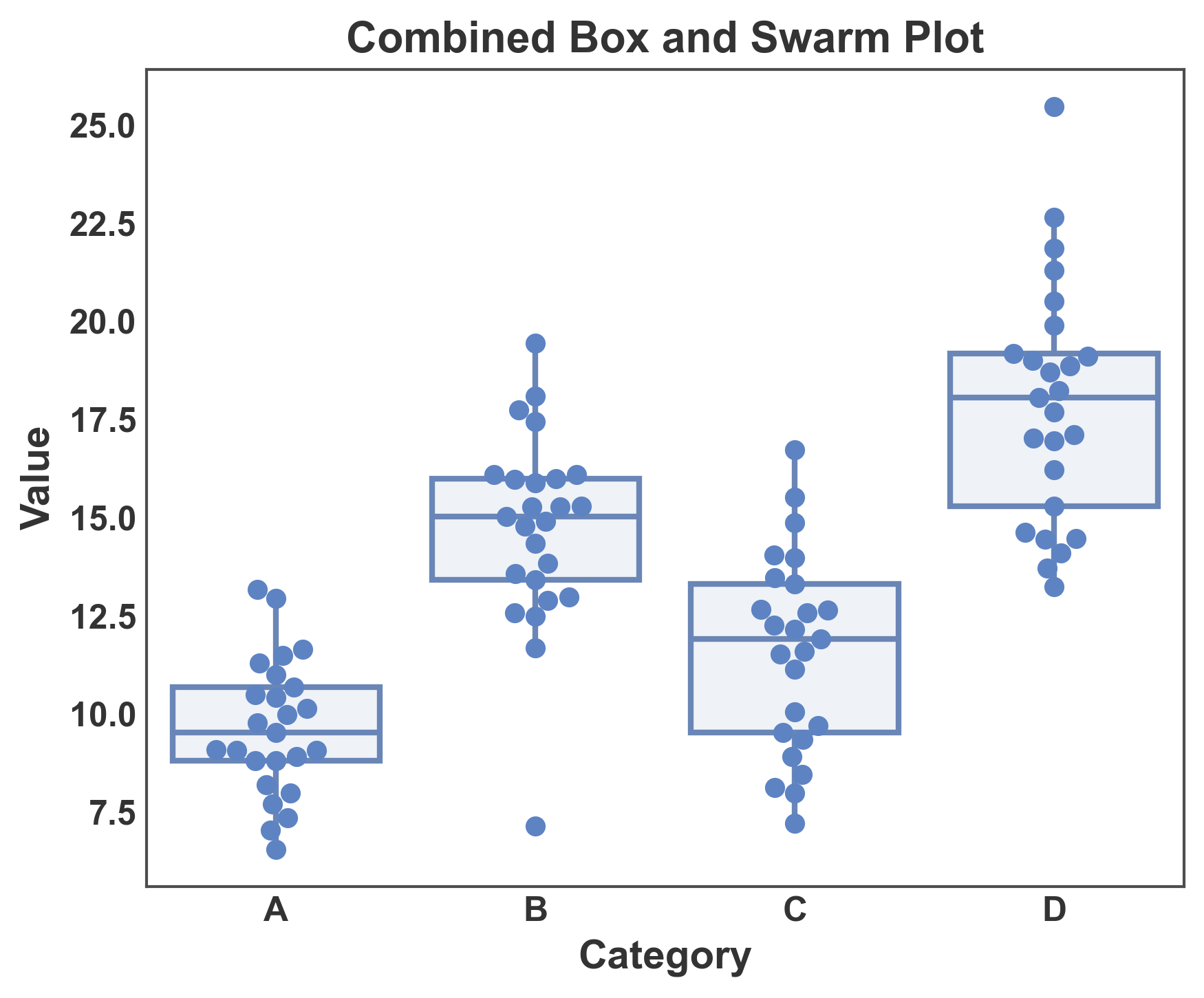 Combined Box and Swarm Plot