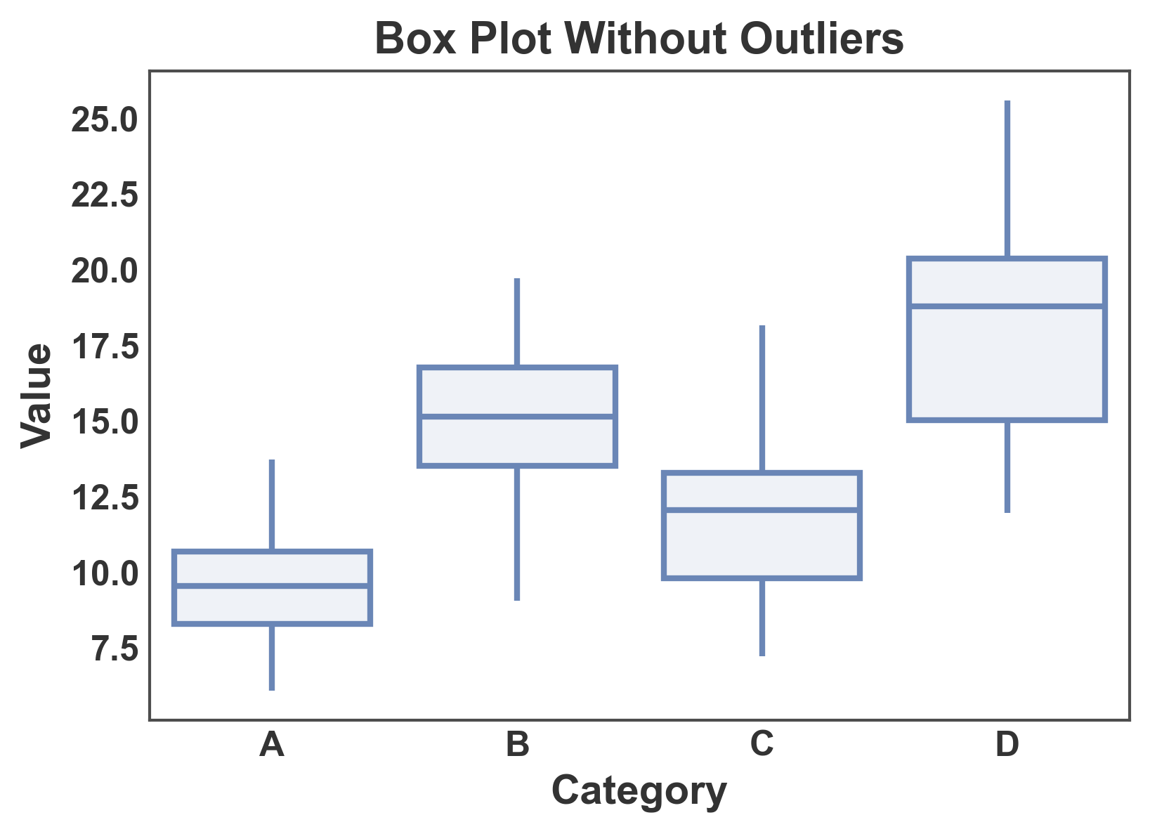 Box Plot Without Outliers