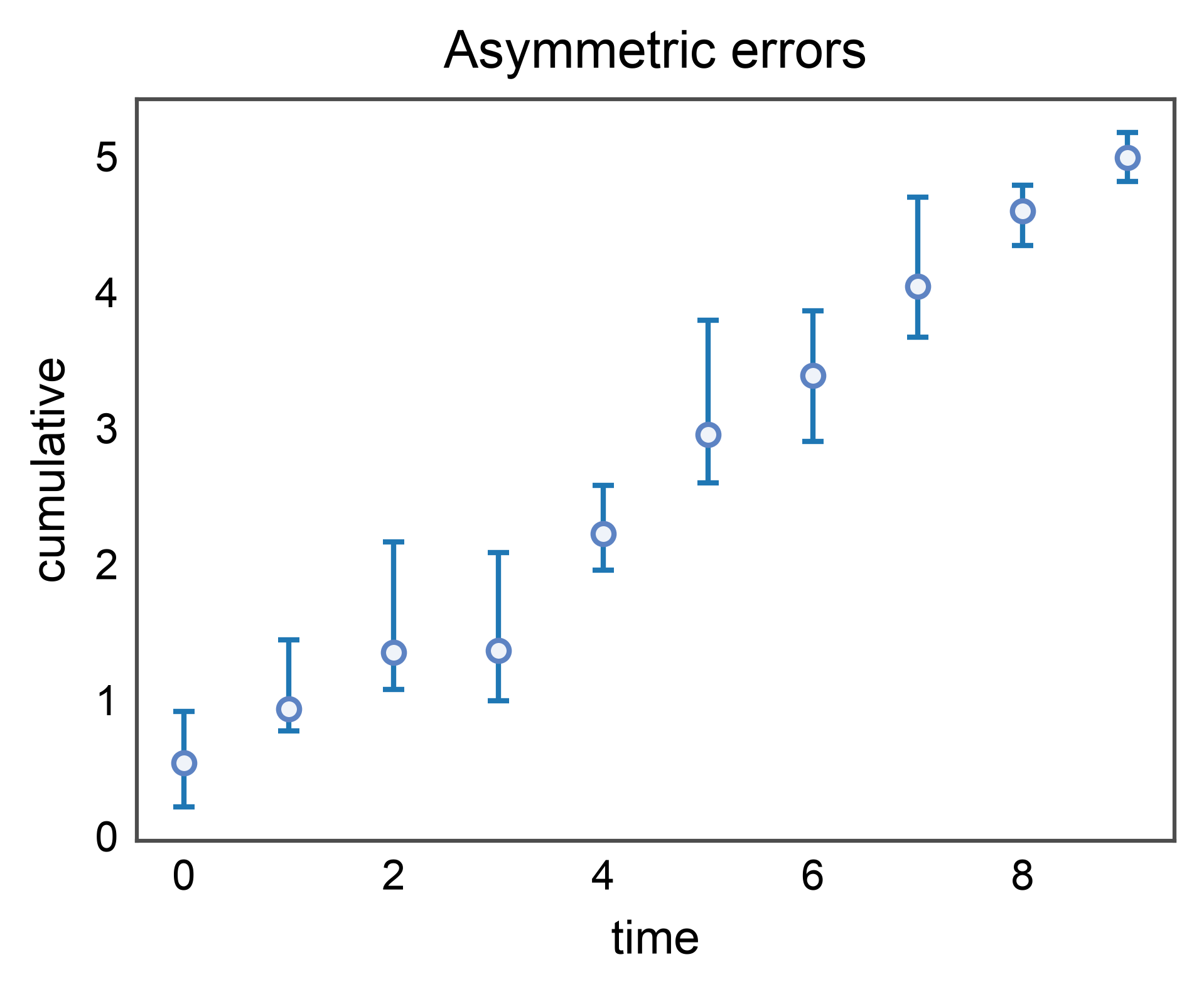 Asymmetric errors