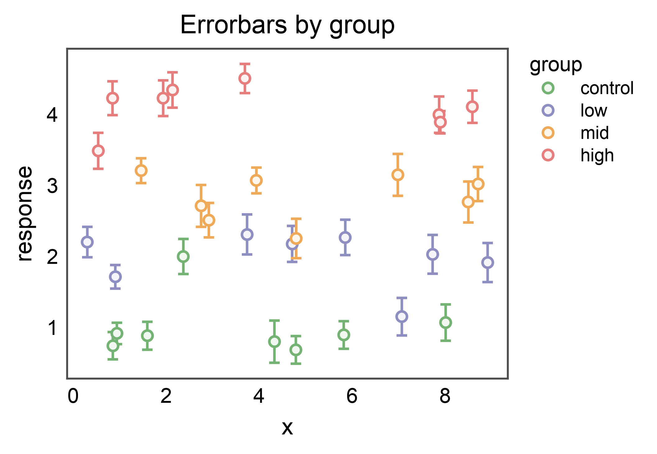 Errorbars by group